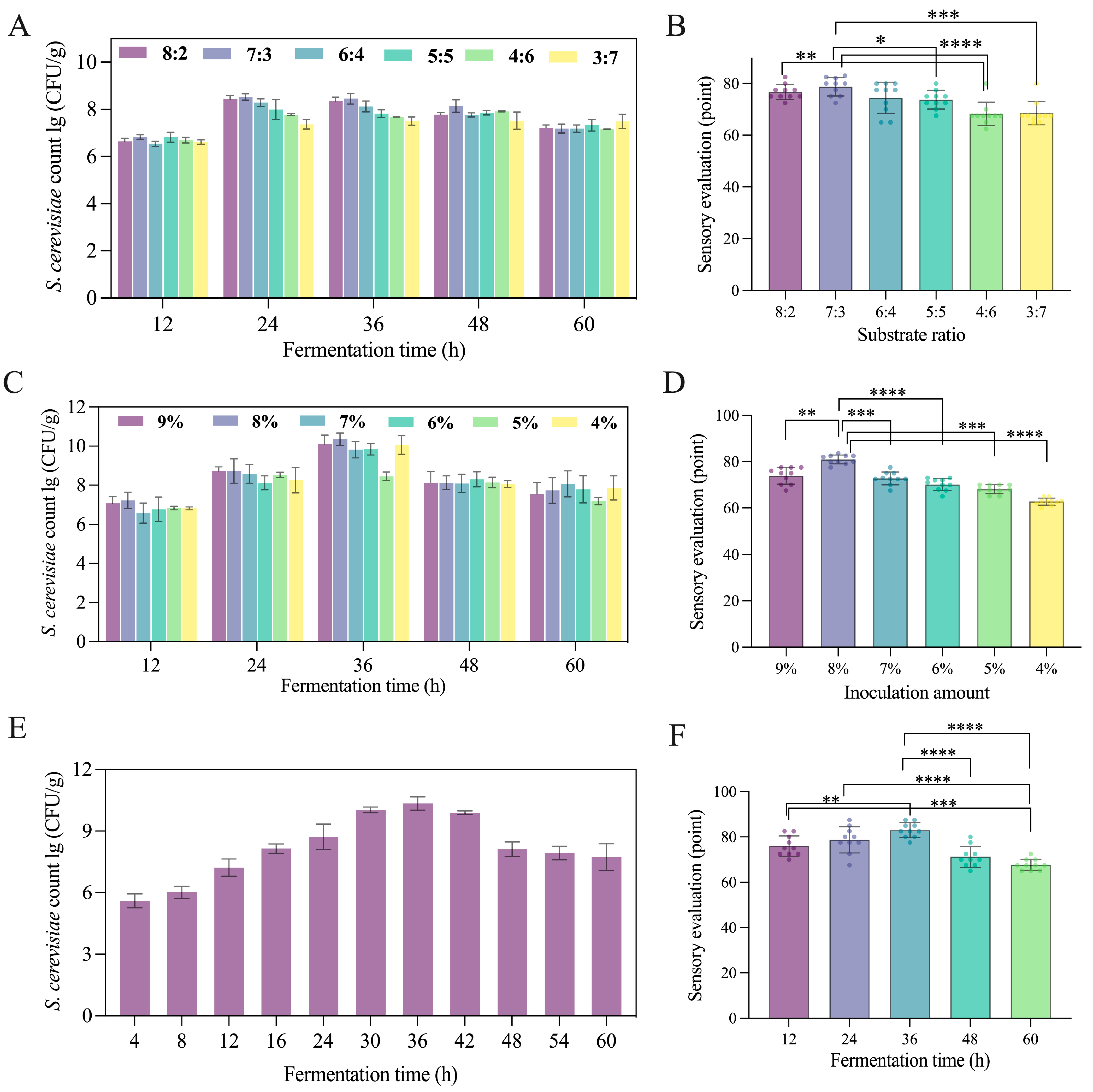 Fermentation 11 00533 g004