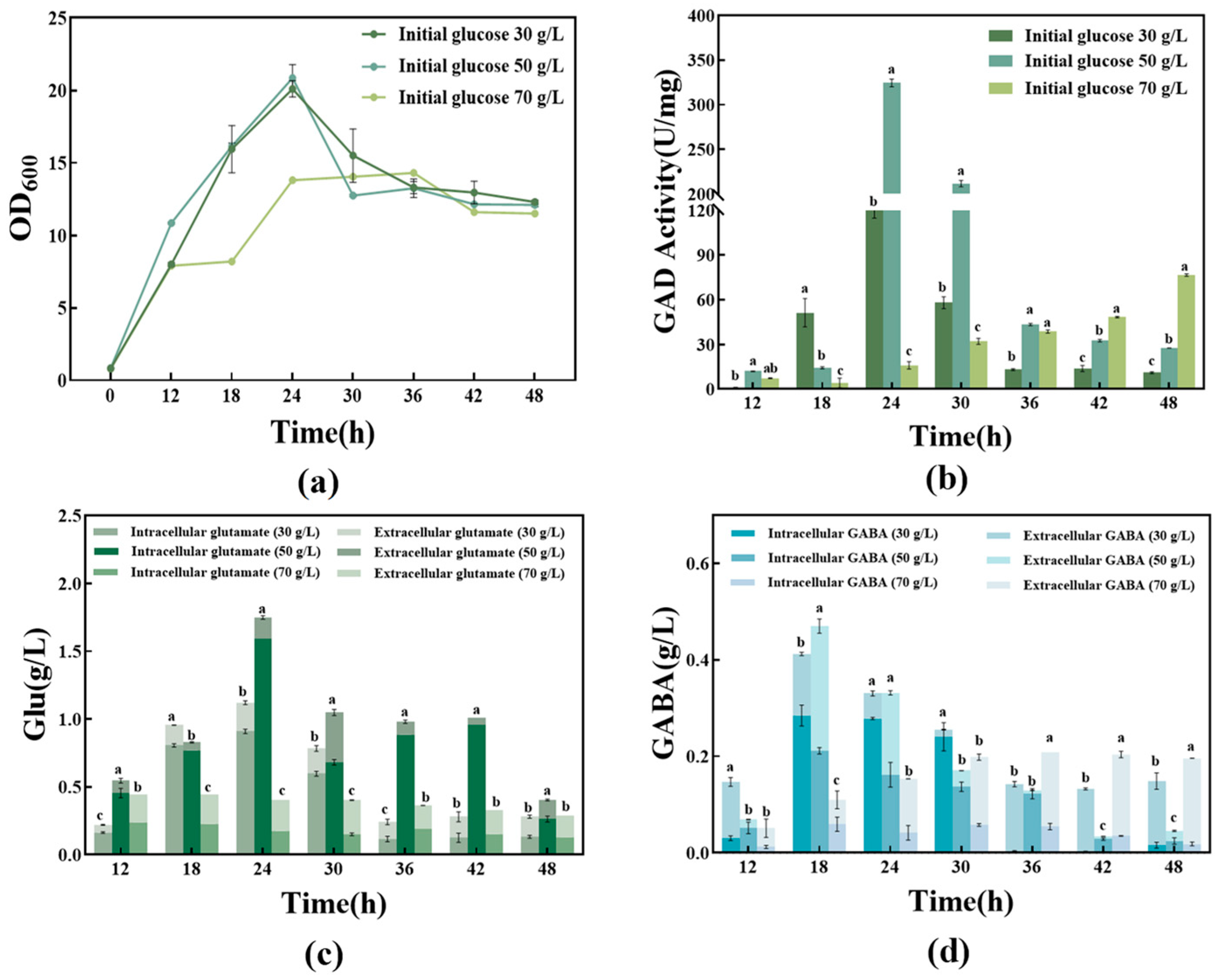 Fermentation 11 00534 g003