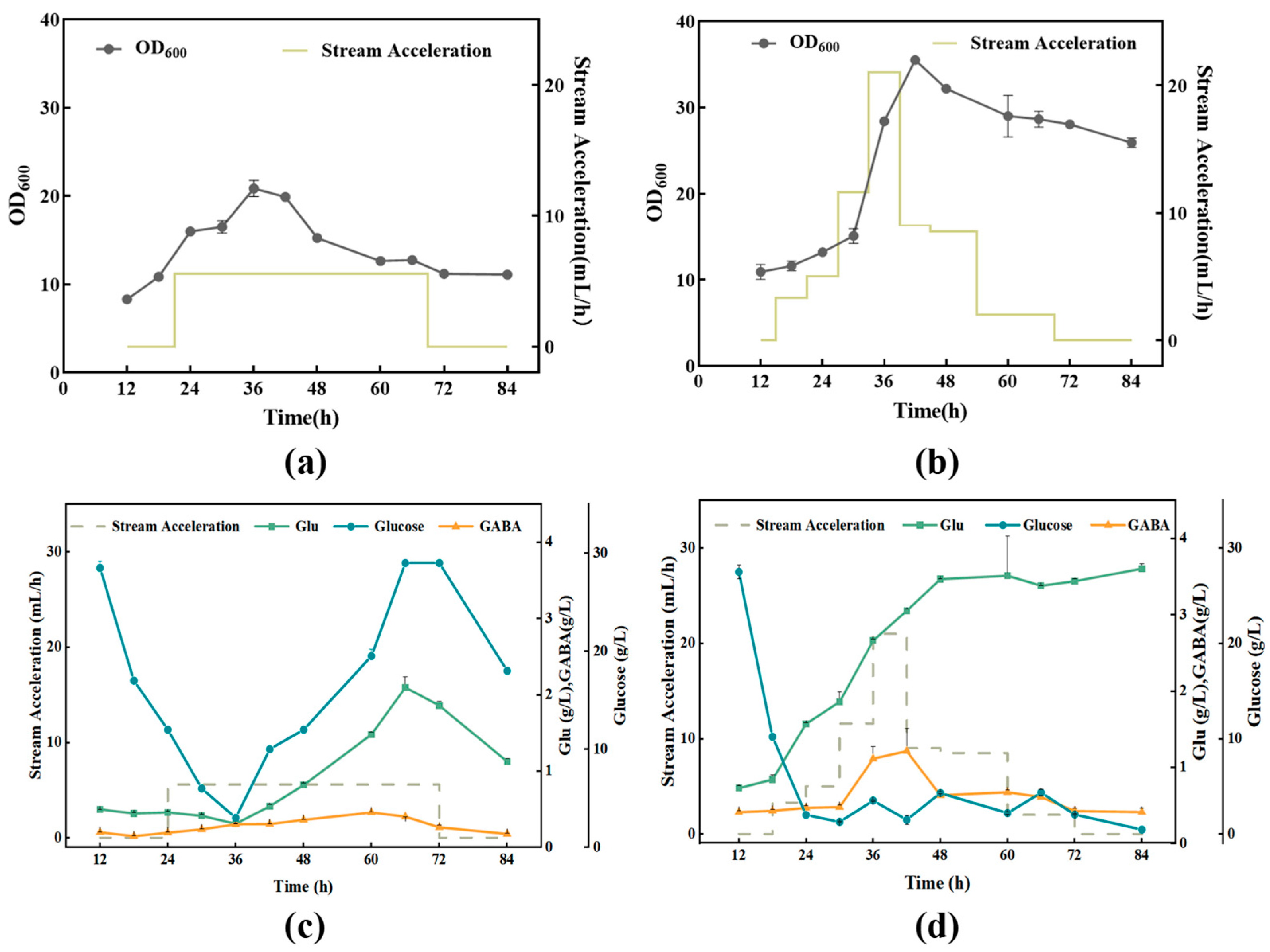 Fermentation 11 00534 g004