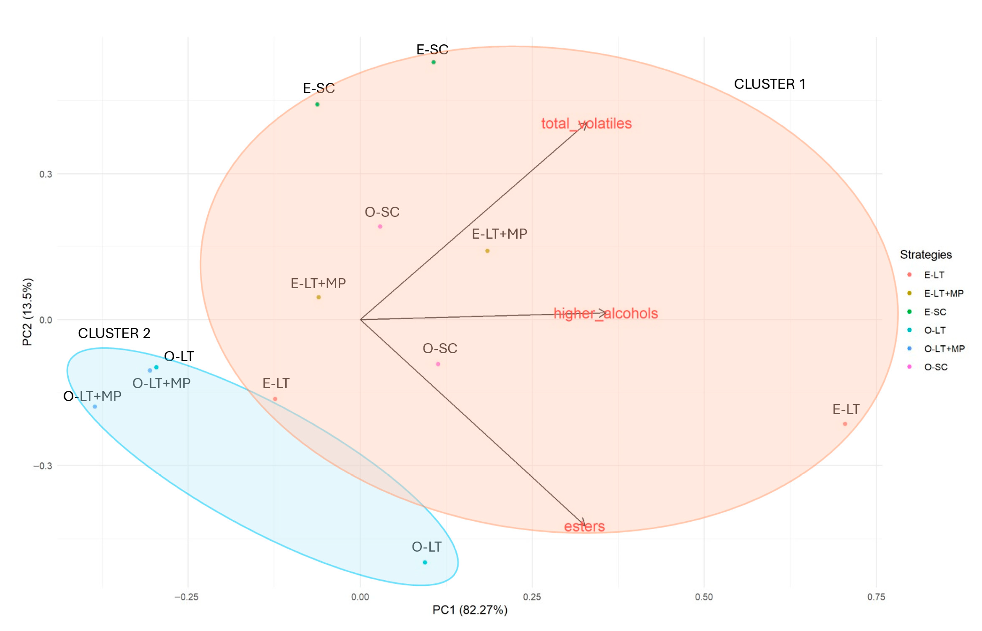 Fermentation 11 00541 g004