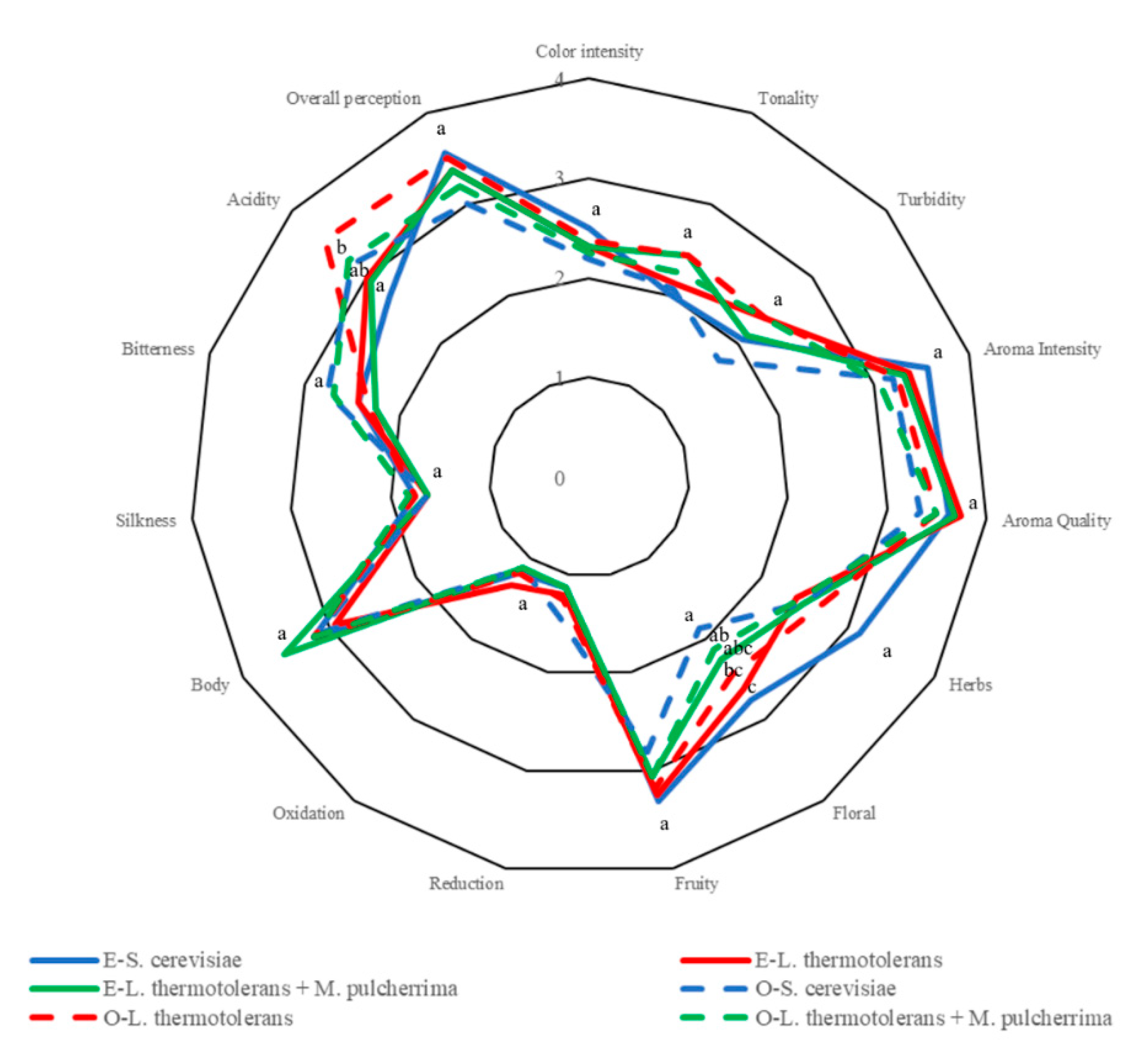 Fermentation 11 00541 g006
