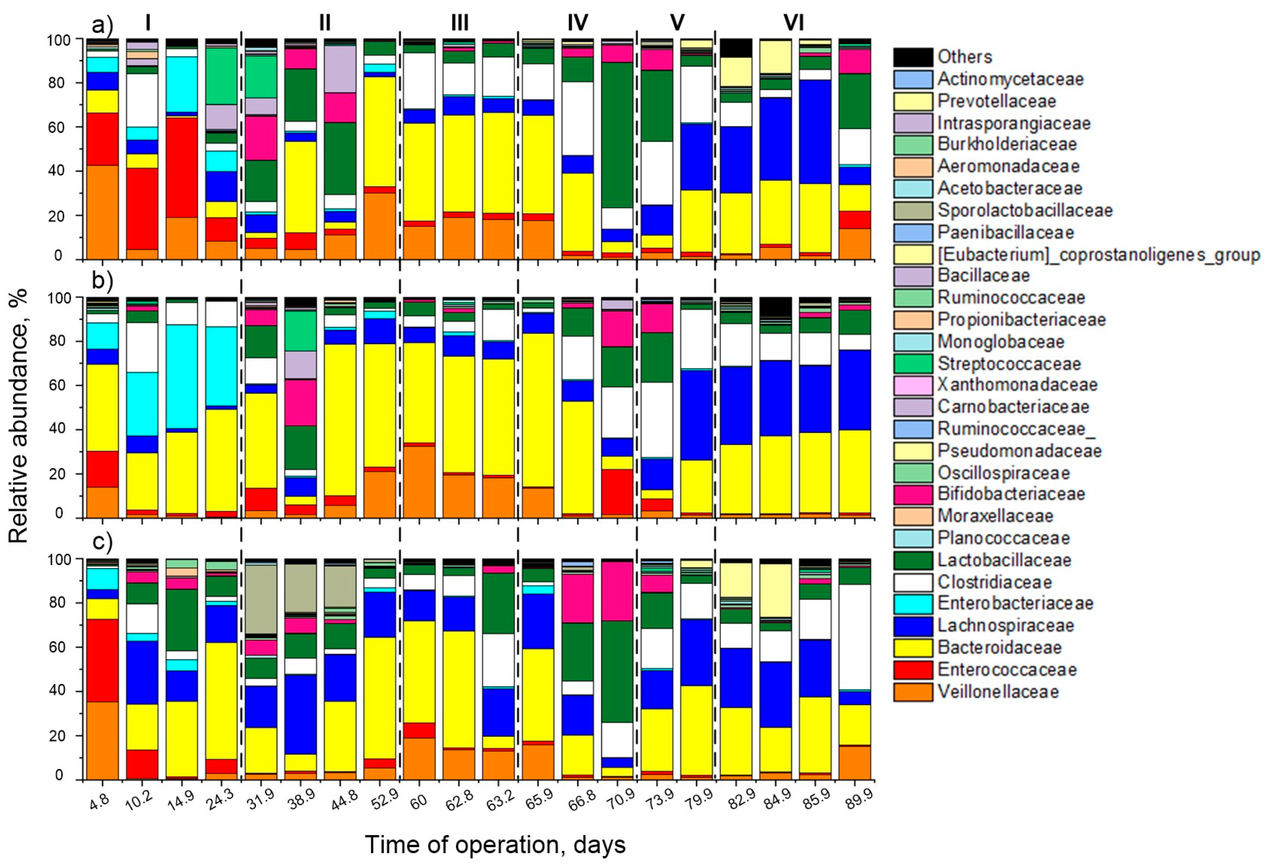Fermentation 11 00545 g005