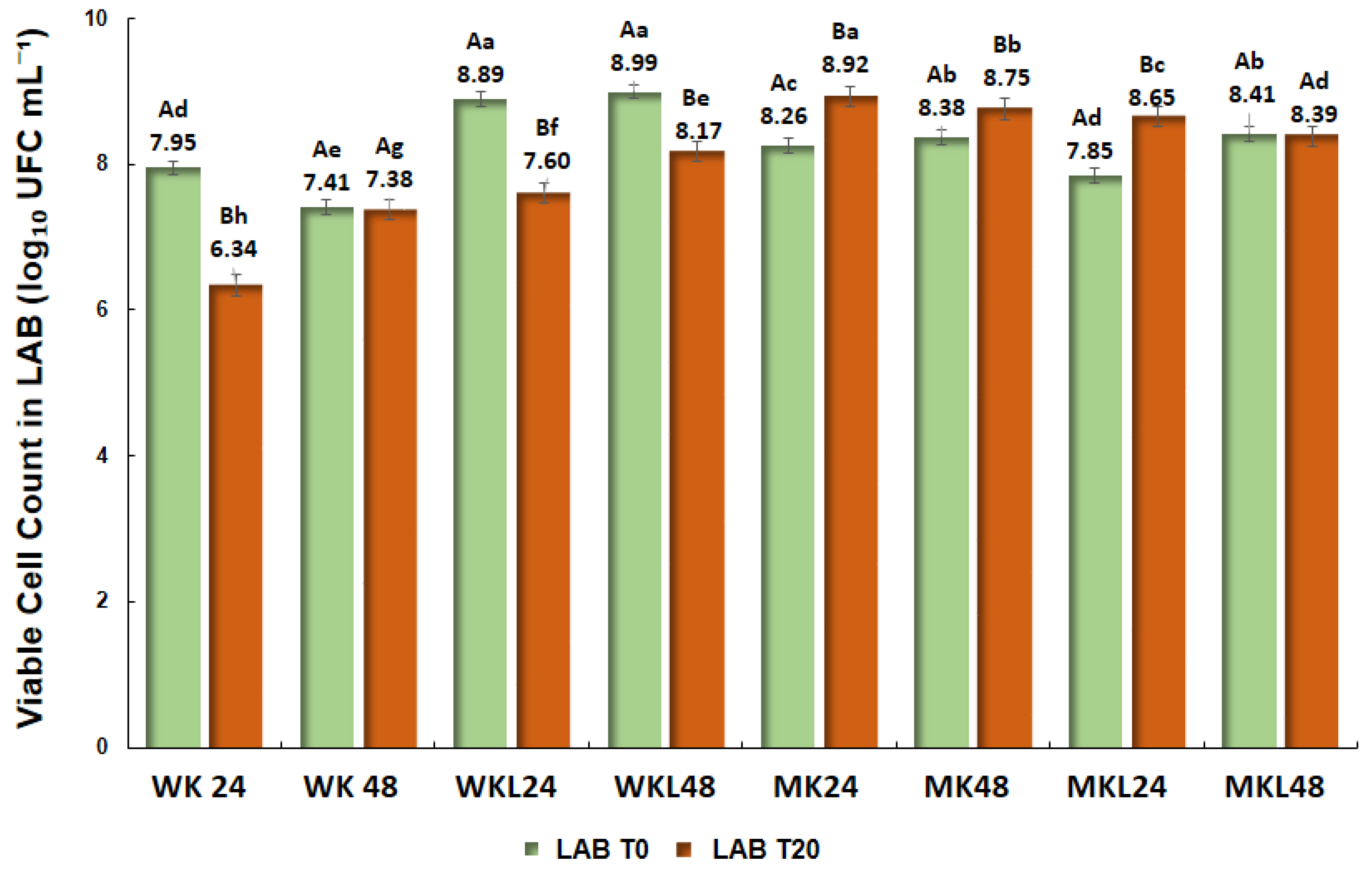 Fermentation 11 00572 g003