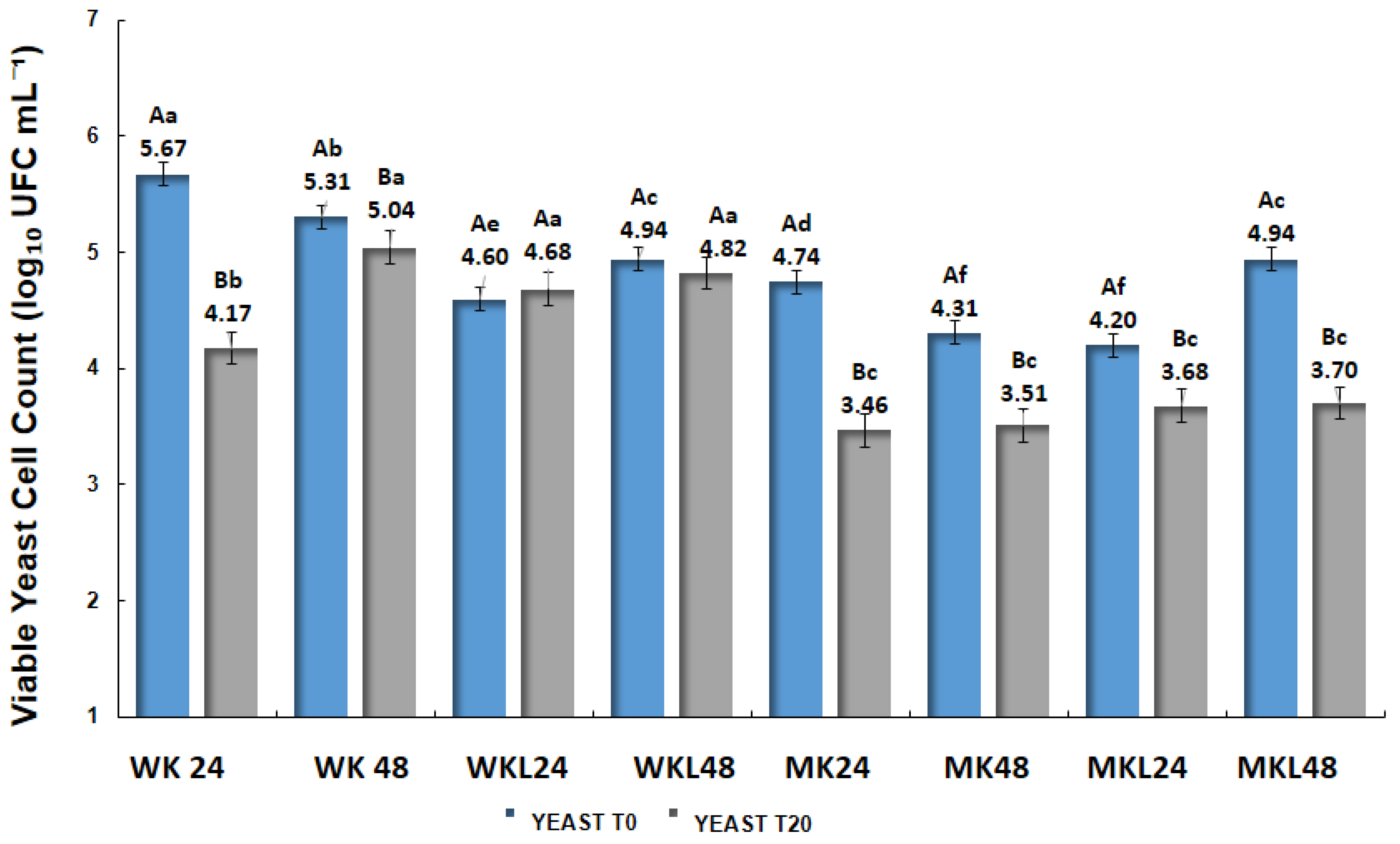Fermentation 11 00572 g004
