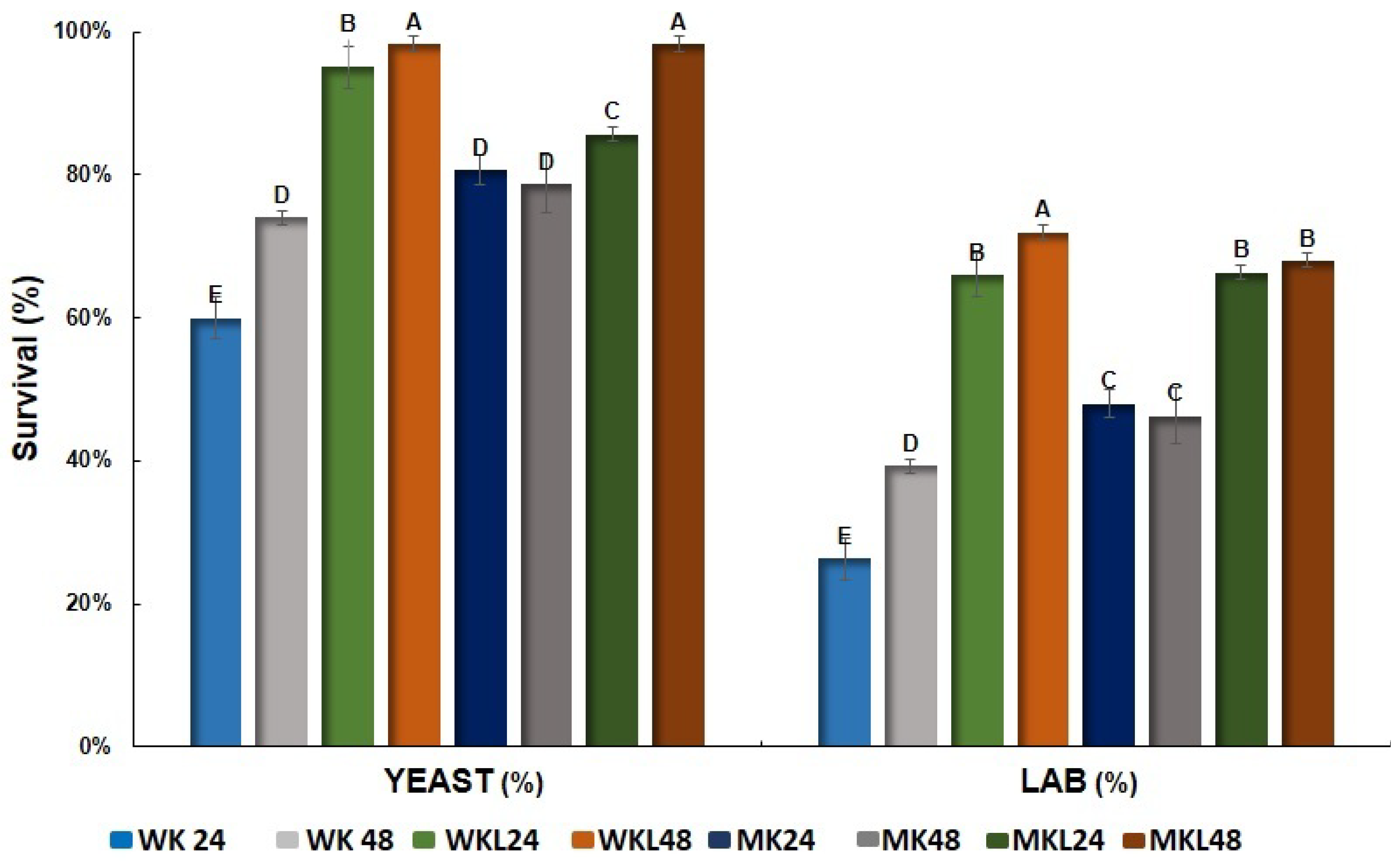 Fermentation 11 00572 g005