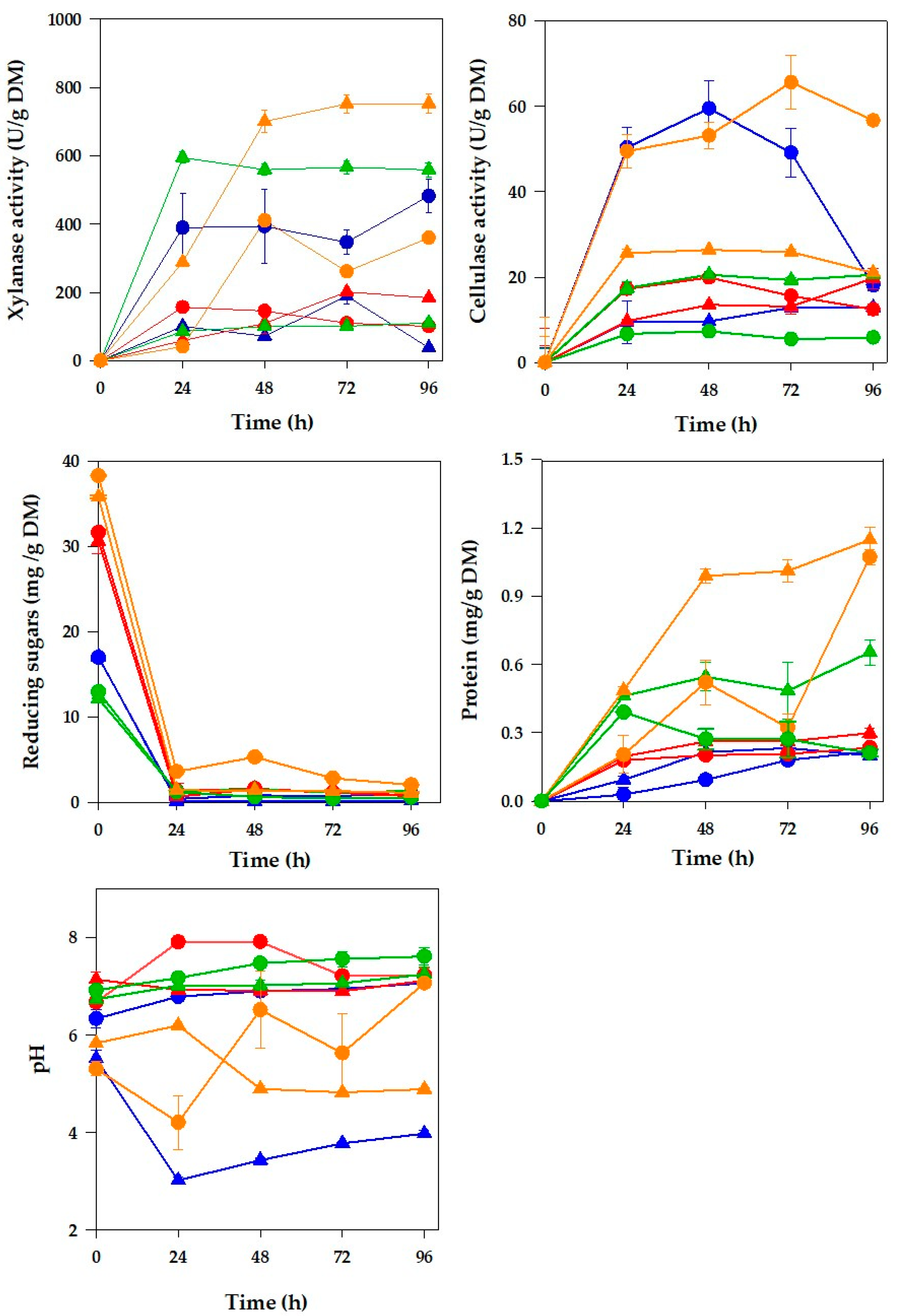 Fermentation 11 00578 g003