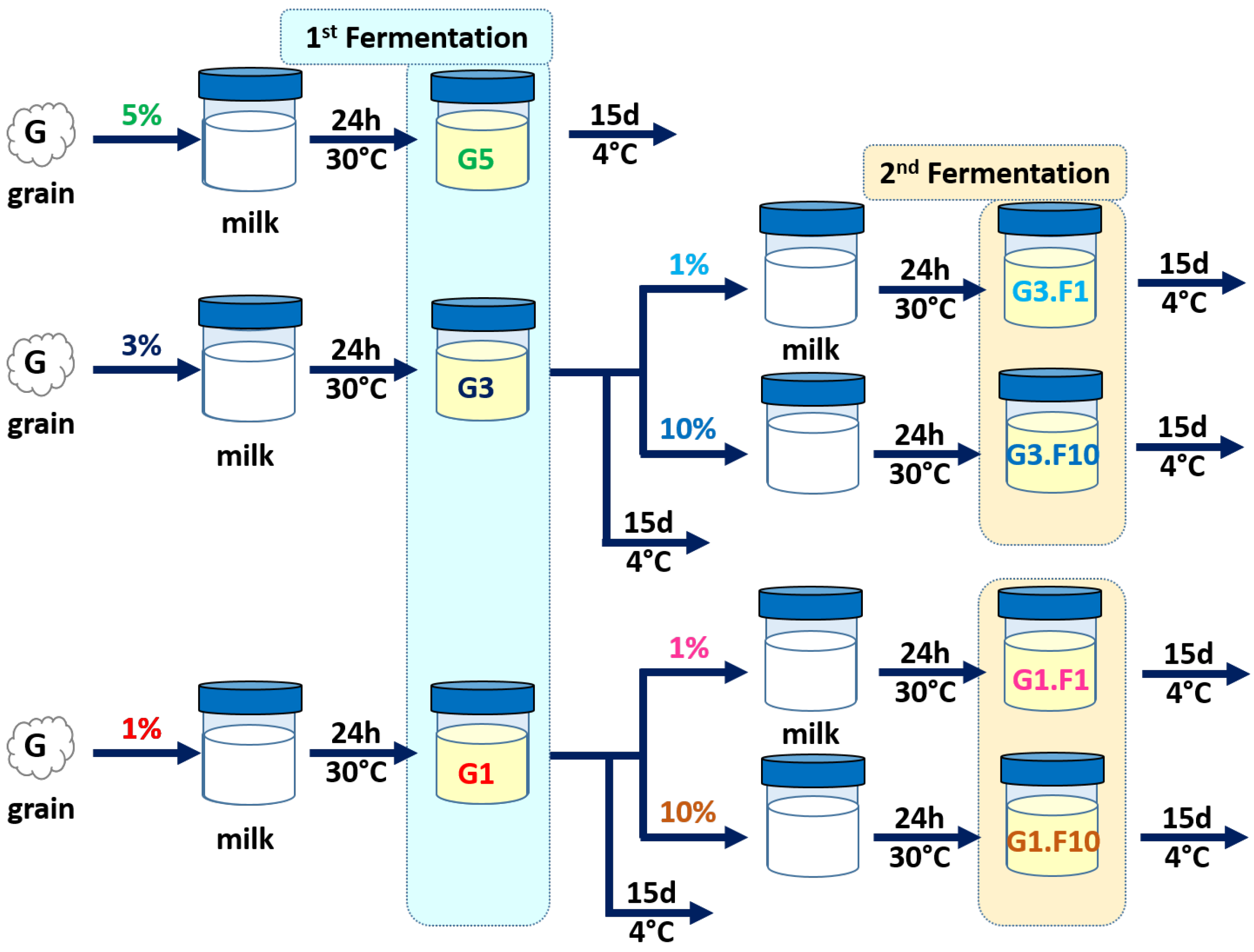Fermentation 11 00584 g001