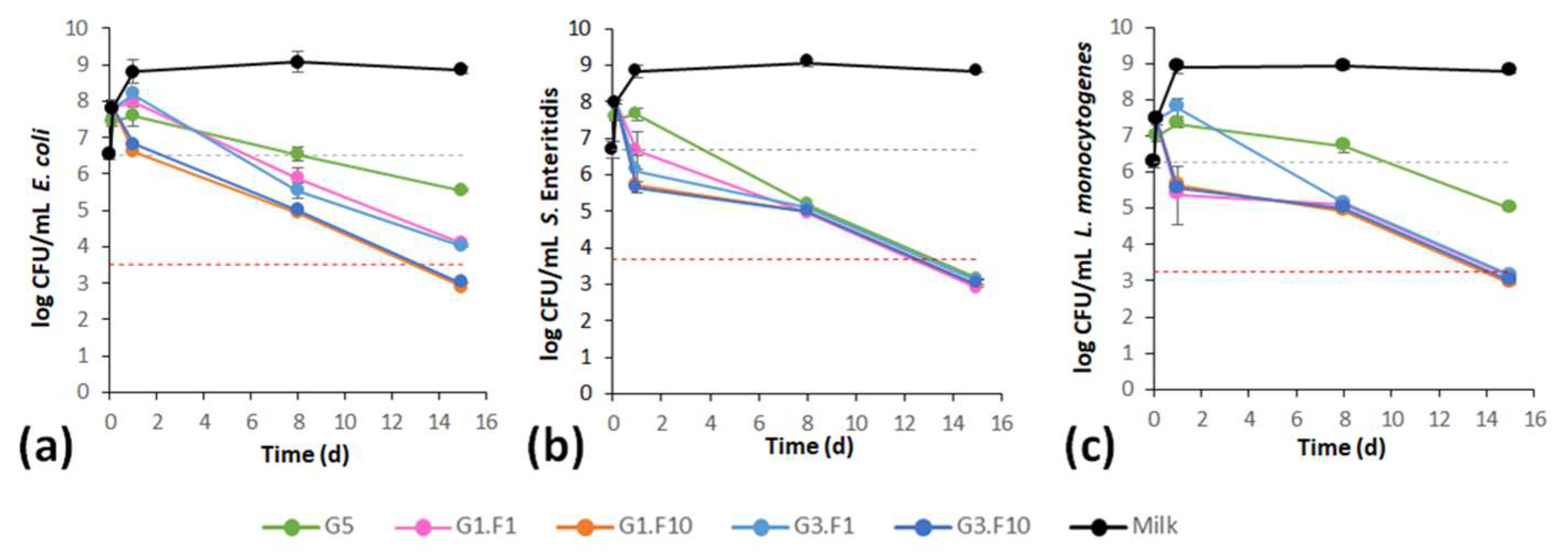 Fermentation 11 00584 g003