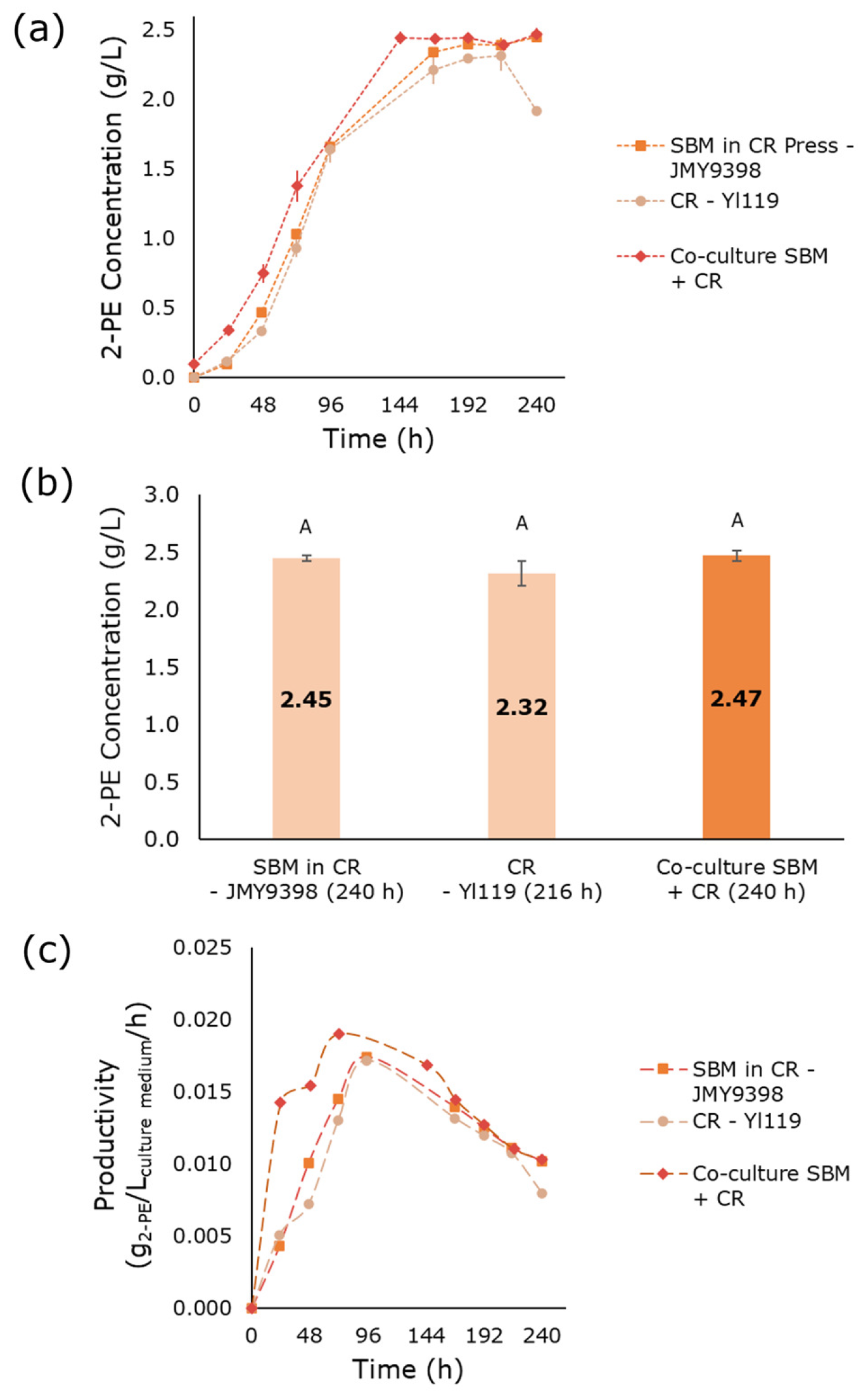 Fermentation 11 00611 g003 Fermentation 11 00611 g003