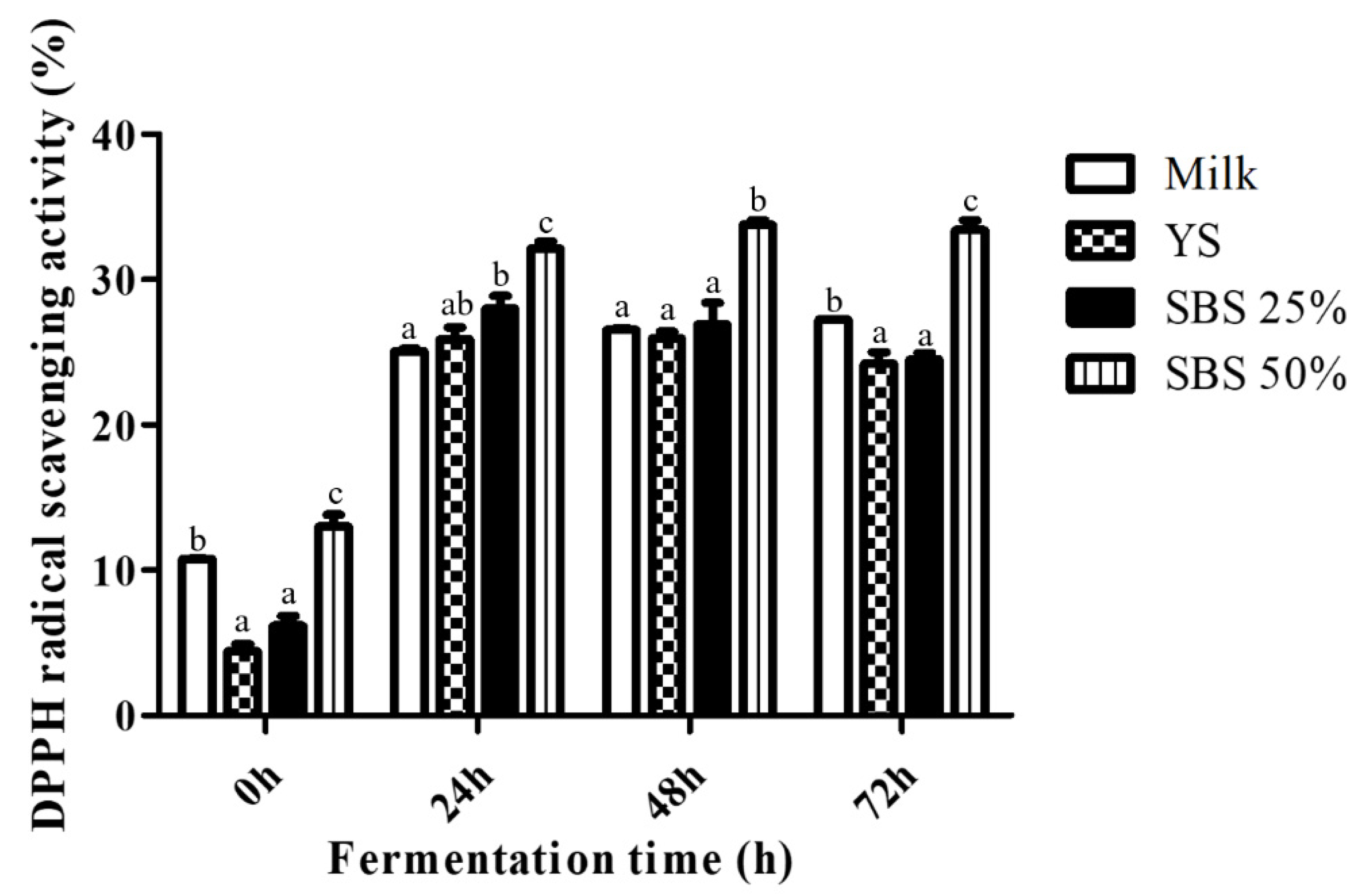 Fermentation 11 00655 g002