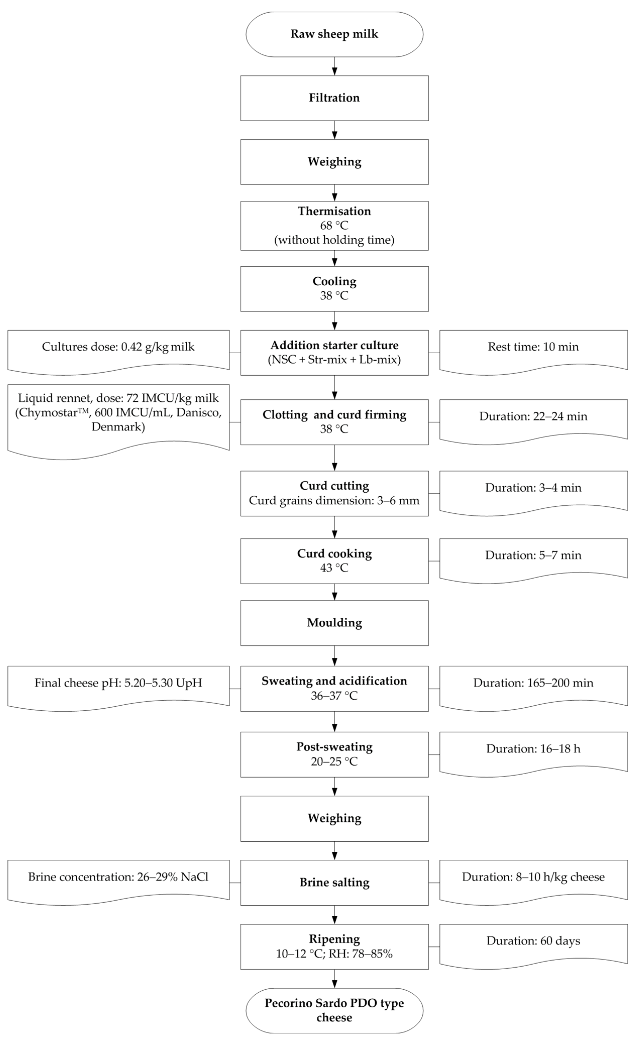 Fermentation 11 00660 g001