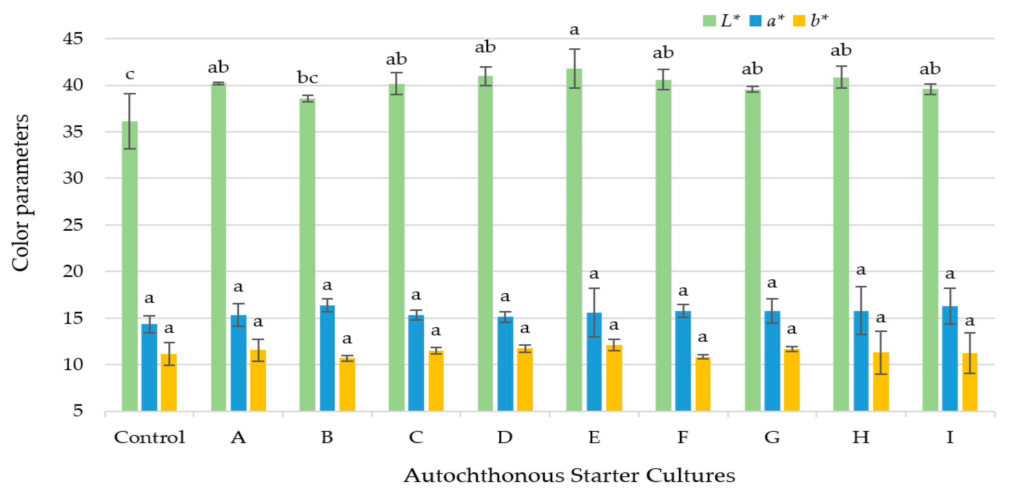 Fermentation 11 00672 g002 Fermentation 11 00672 g002