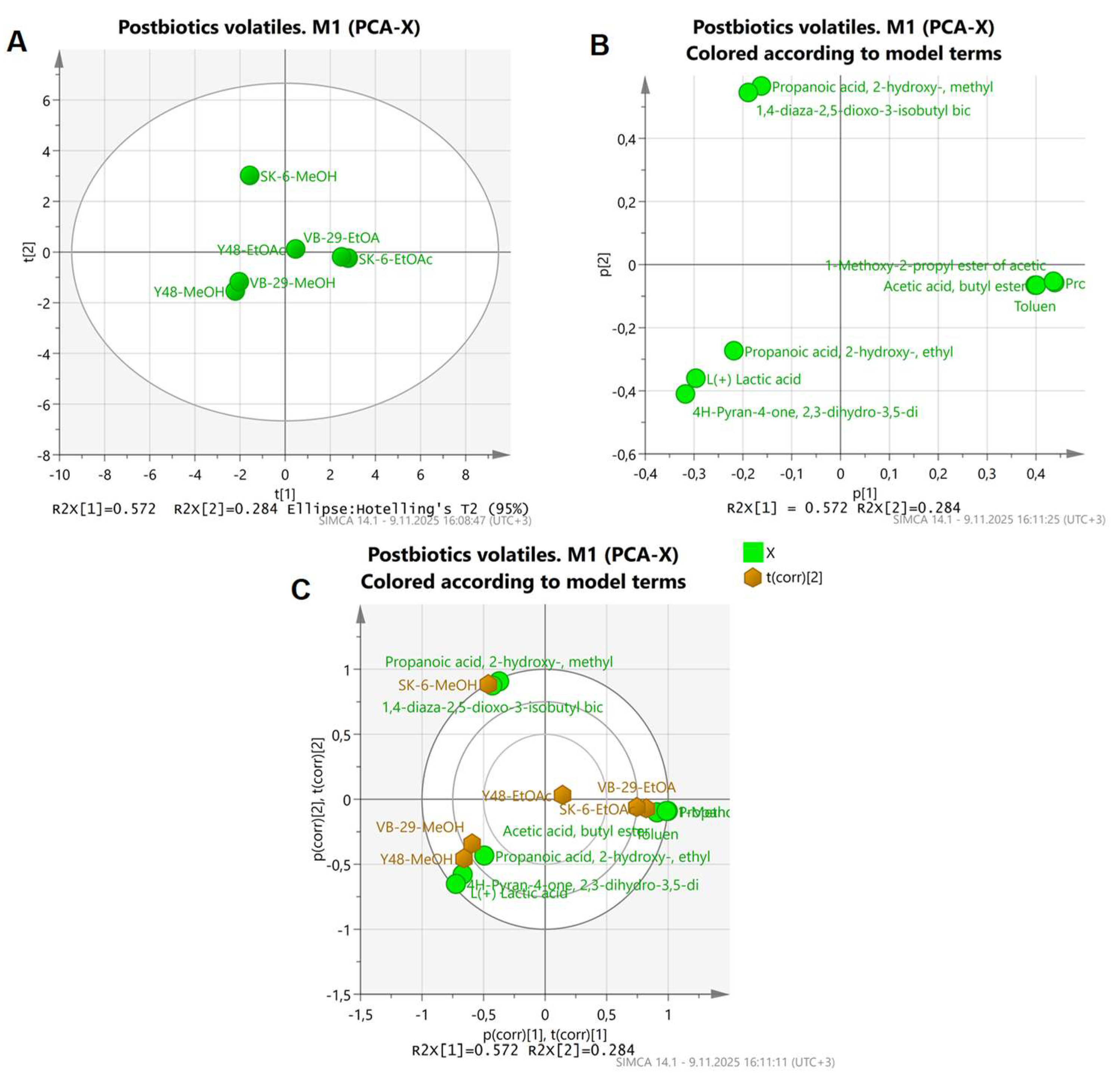 Fermentation 11 00675 g003
