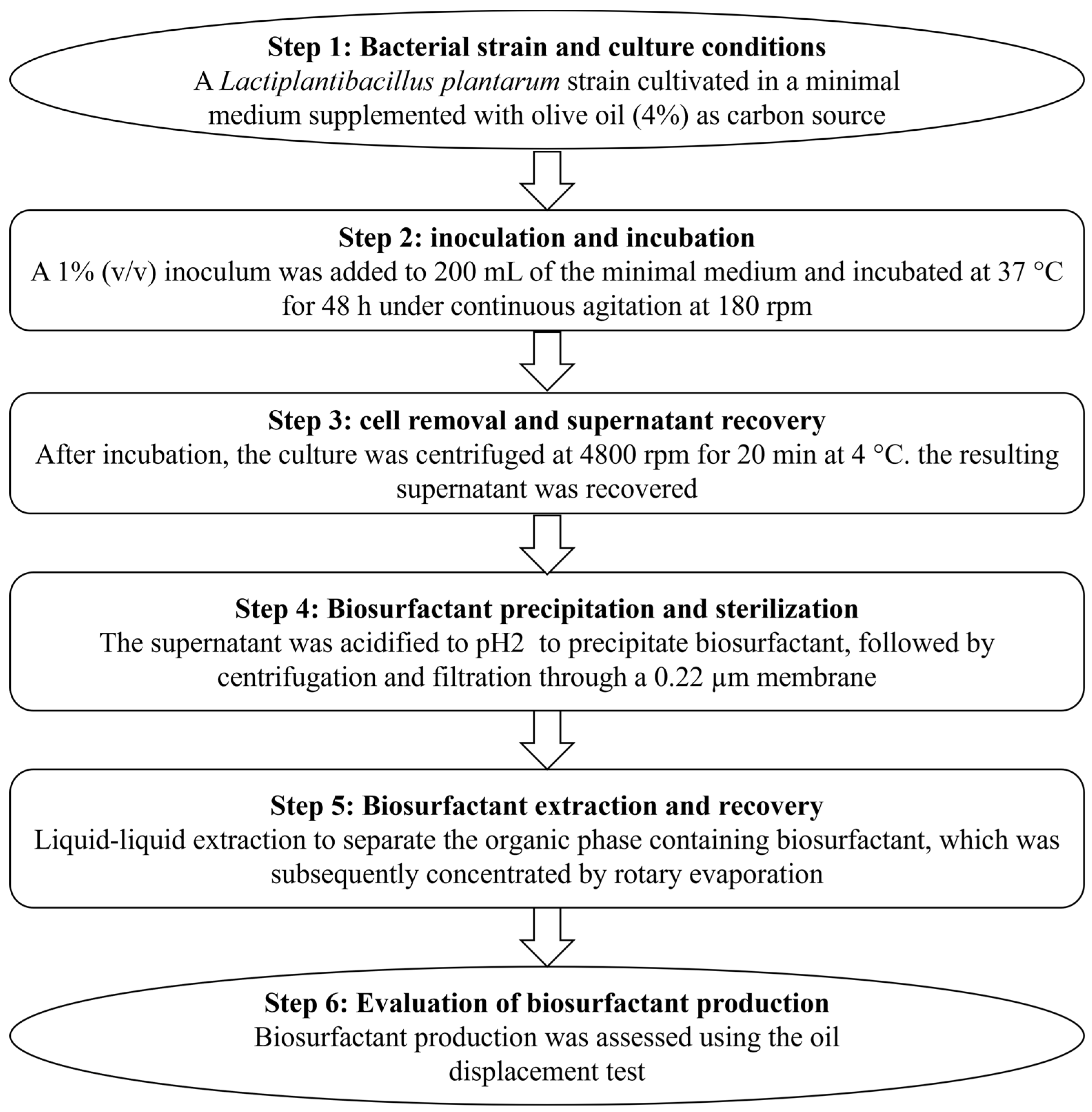 Fermentation 12 00050 g001