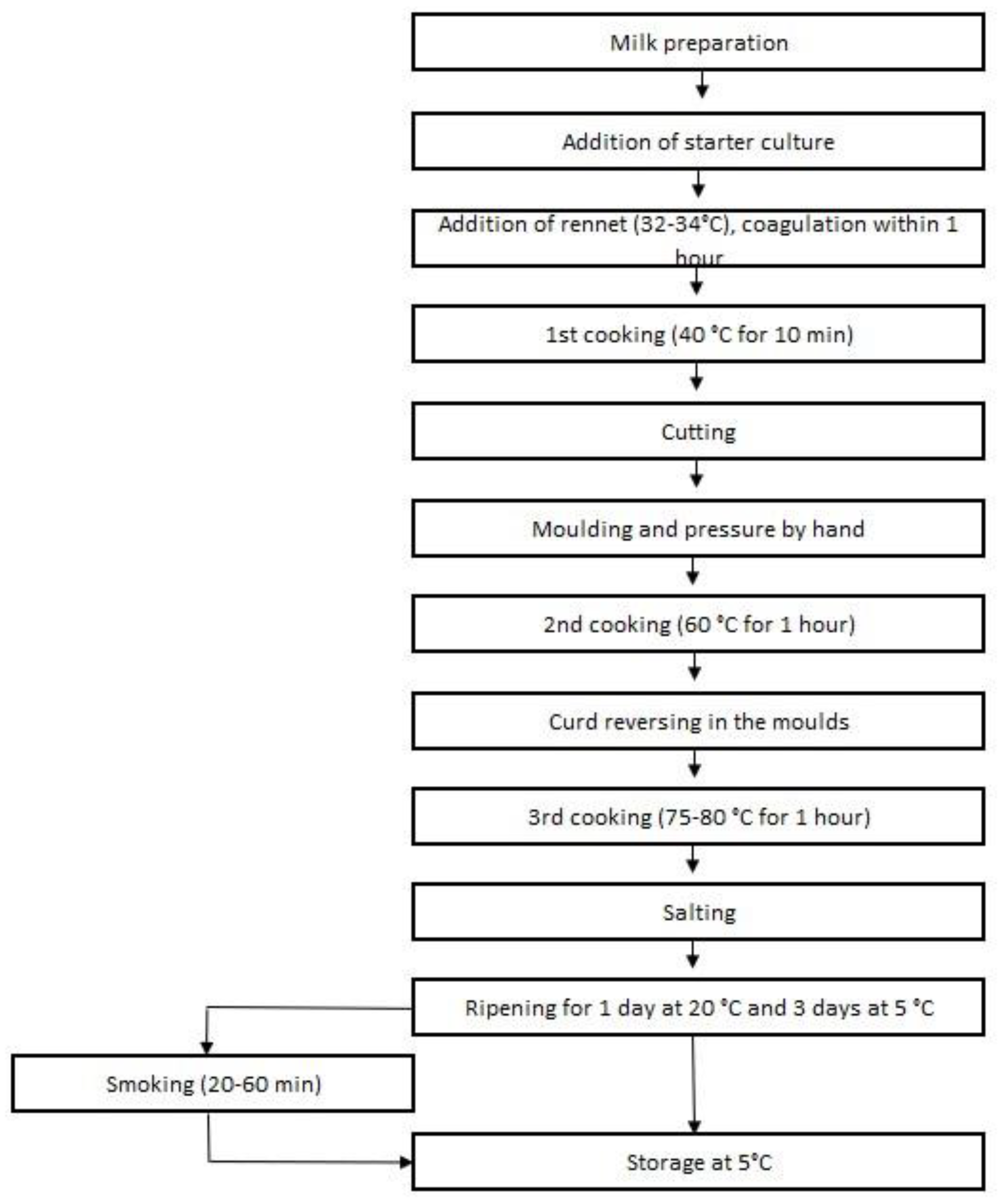Fermentation 12 00208 g001