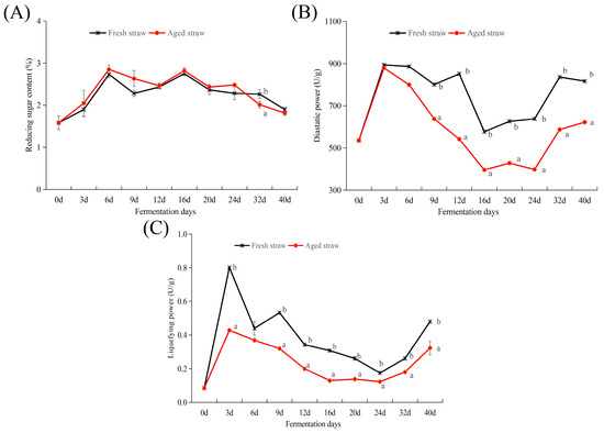 Effect of Straw Domestication on Fermentation Microenvironment ...