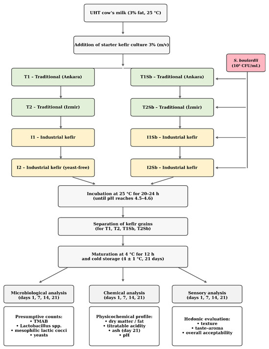 Saccharomyces boulardii CNCM I-745 as a Probiotic Adjunct in Kefir: A ...