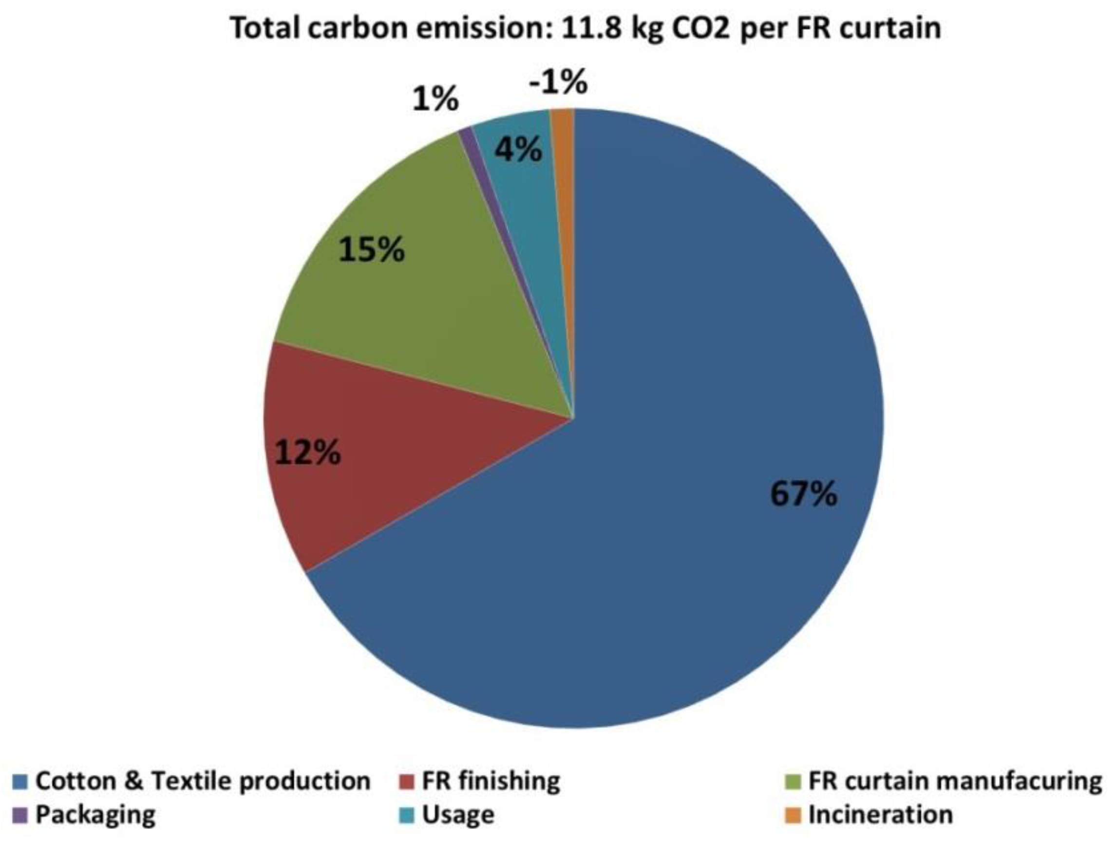 Fabric Flammability Chart