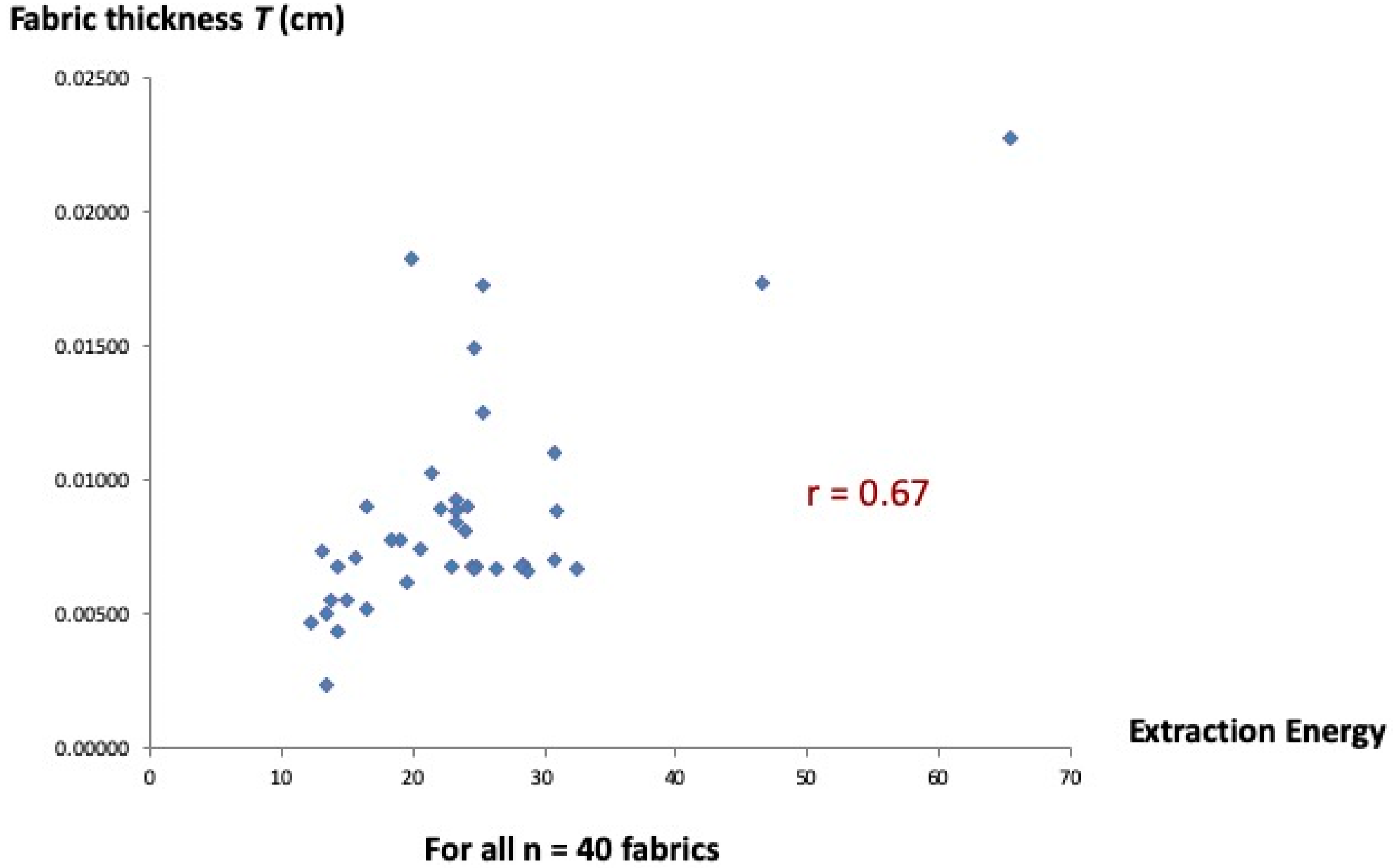 Fibers Free Full Text A New Method For Measuring Fabric Drape