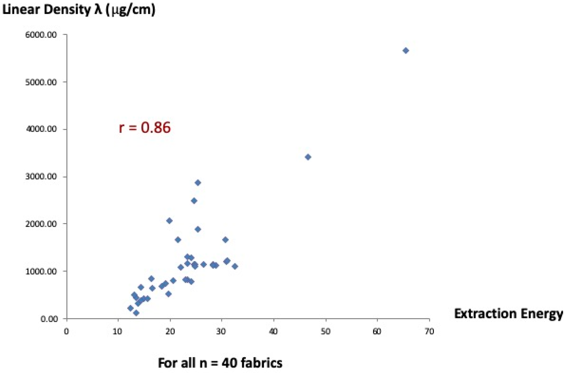 Fibers Free Full Text A New Method For Measuring Fabric Drape