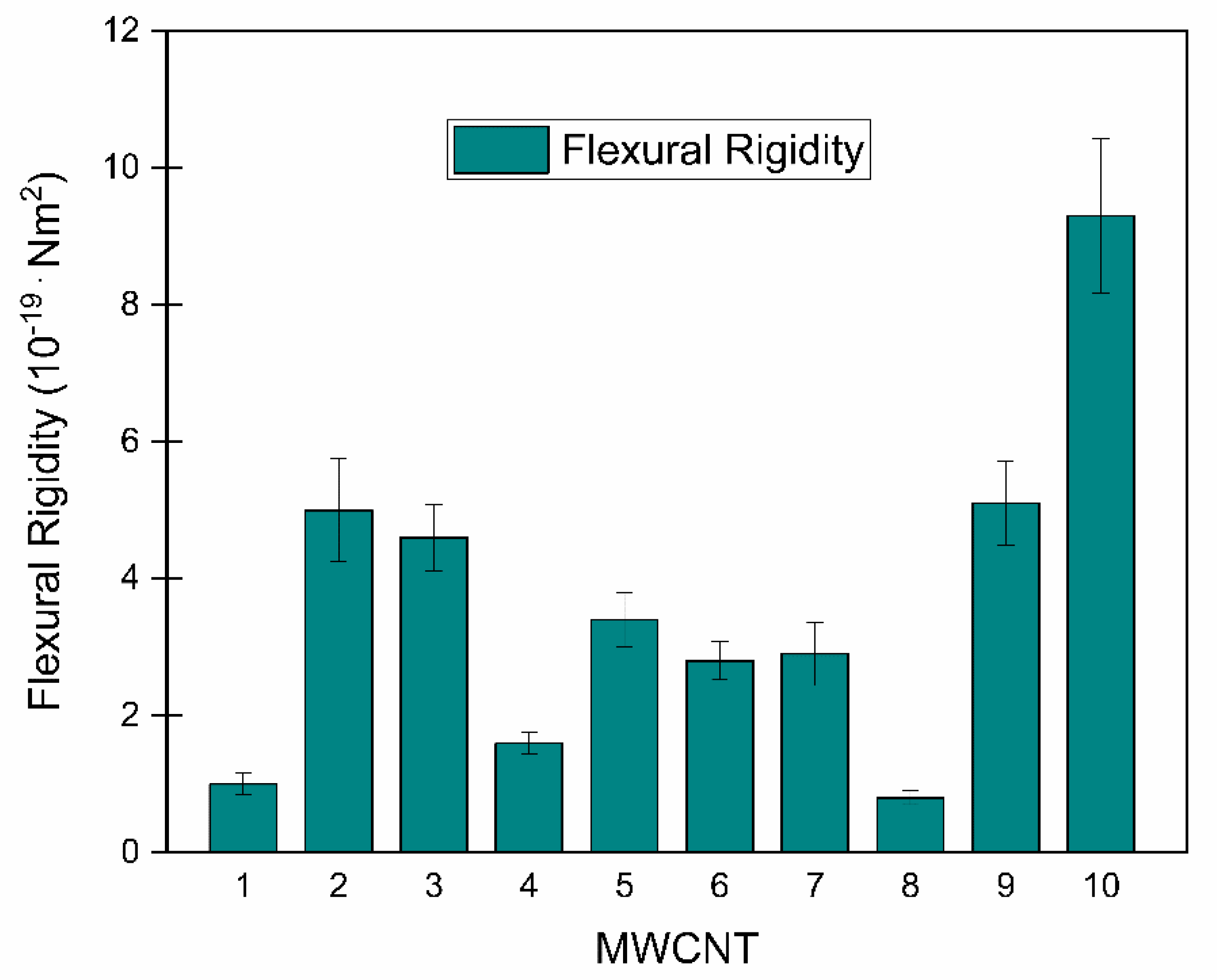Measurement of Flexural Rigidity of MultiWalled Carbon Nanotubes by