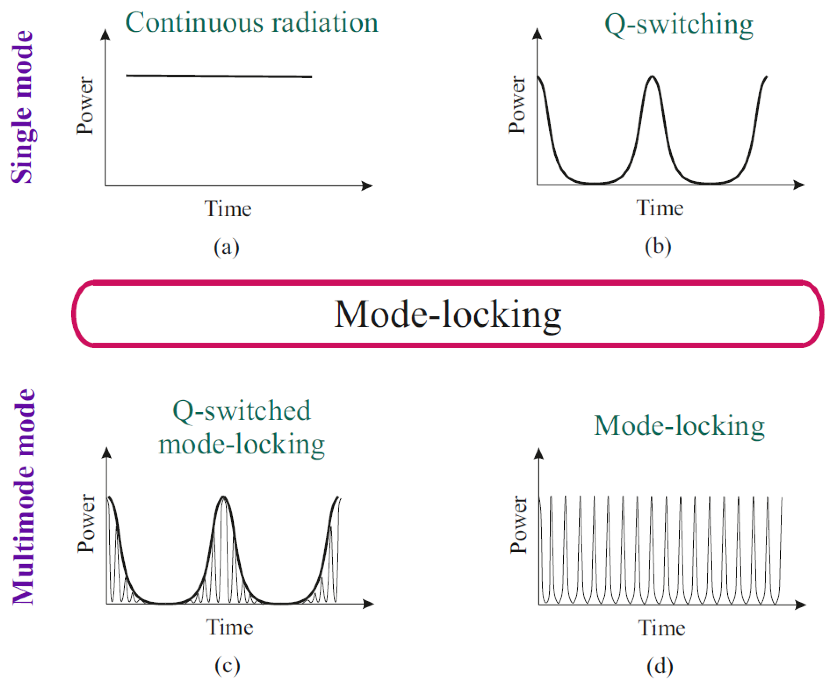 Modes of Laser Operation