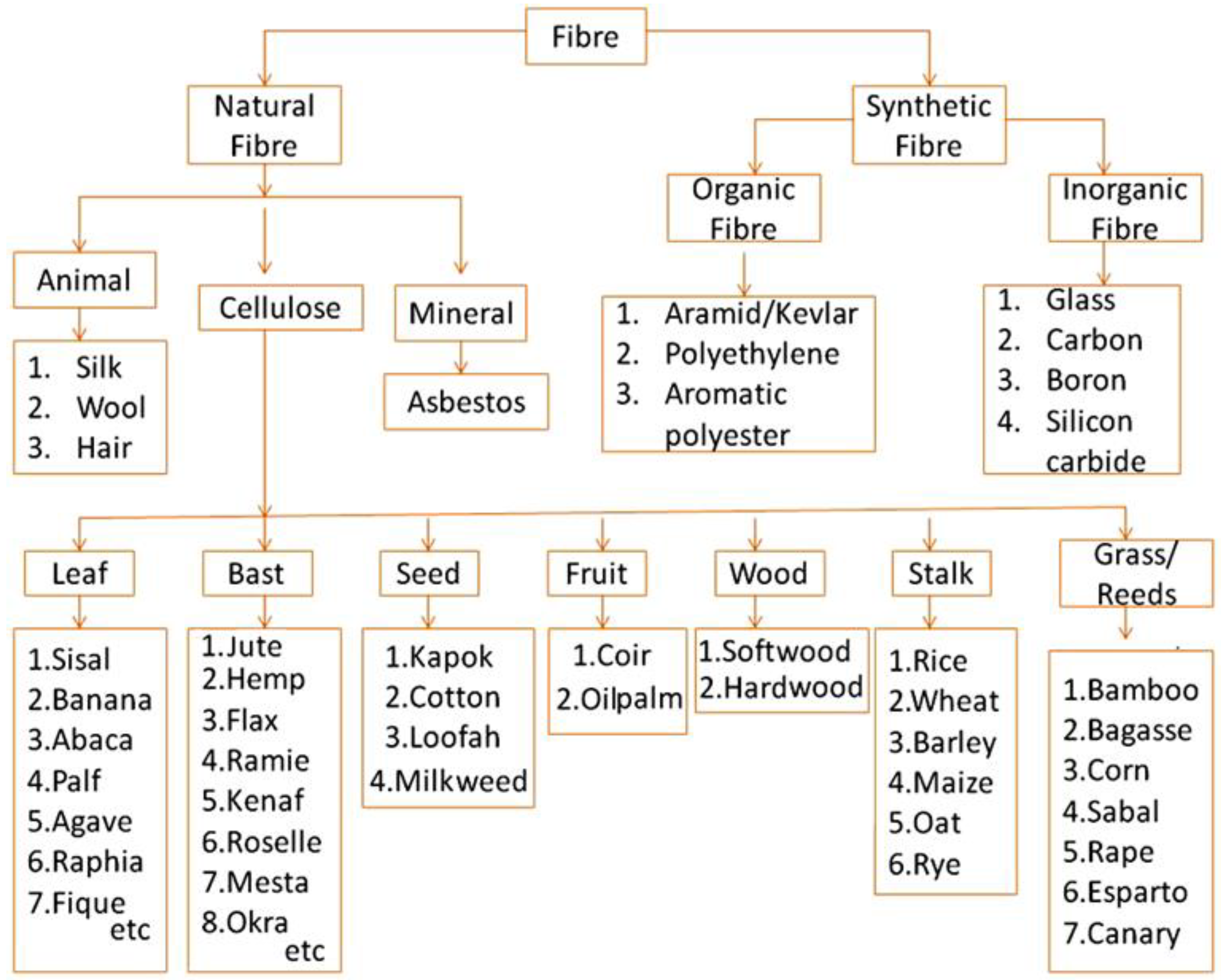 Fibers Free FullText Physical, Chemical, and Mechanical Characterization of Natural Bark