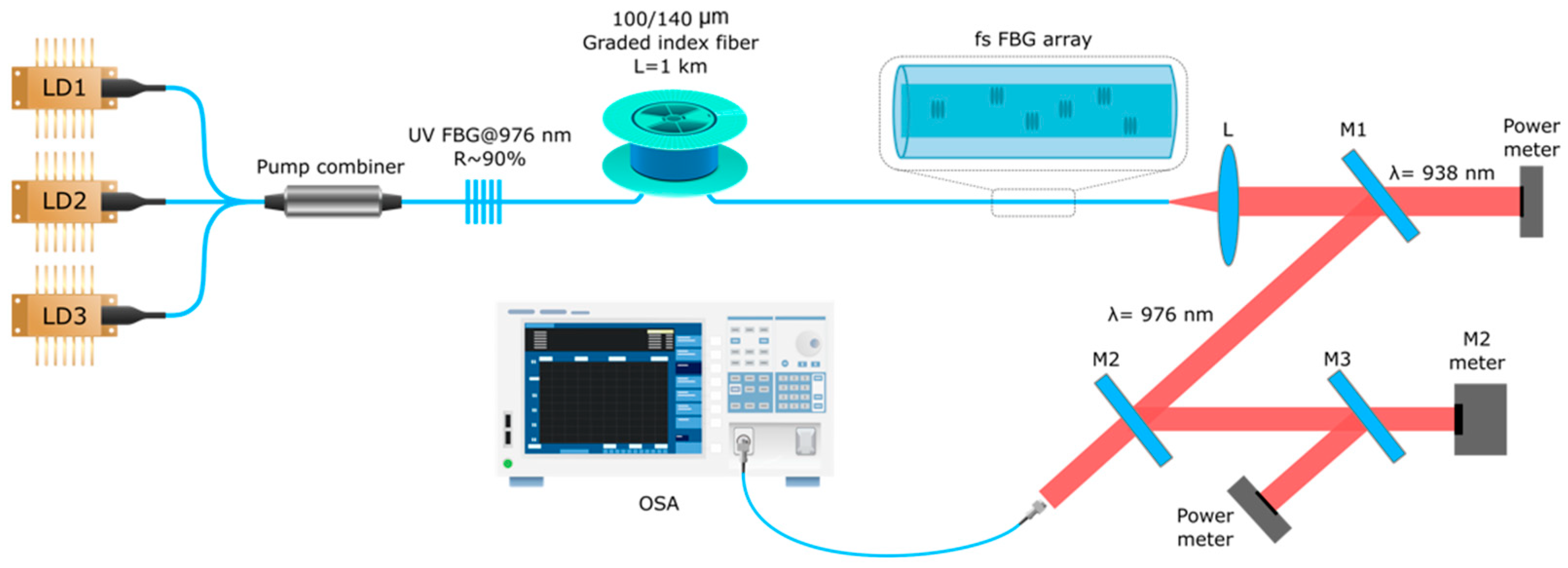 Multimode Graded Index Fiber with Random Array of Bragg
