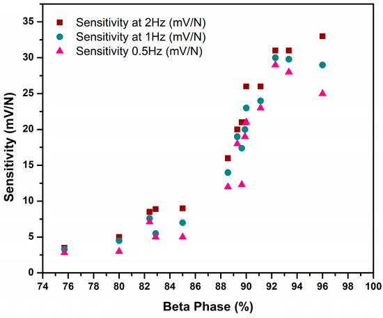 Amplifying the Sensitivity of Electrospun Polyvinylidene