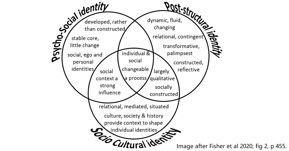 Societies  Special Issue : Young People's Constructions of Identities:  Global Perspectives