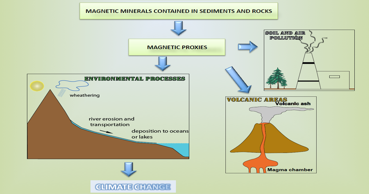 grafisk Stor vrangforestilling princip Applied Sciences | Special Issue : Recent Applications and Advances in  Environmental Magnetism