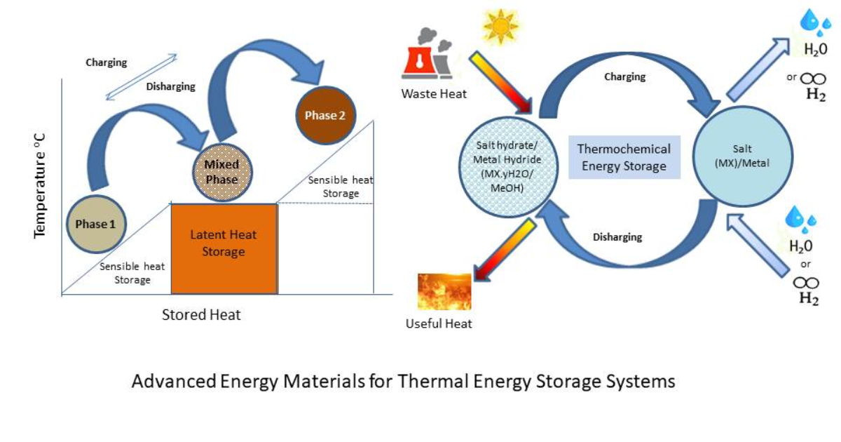Energies | Special Issue : Advanced Energy Materials for Thermal 