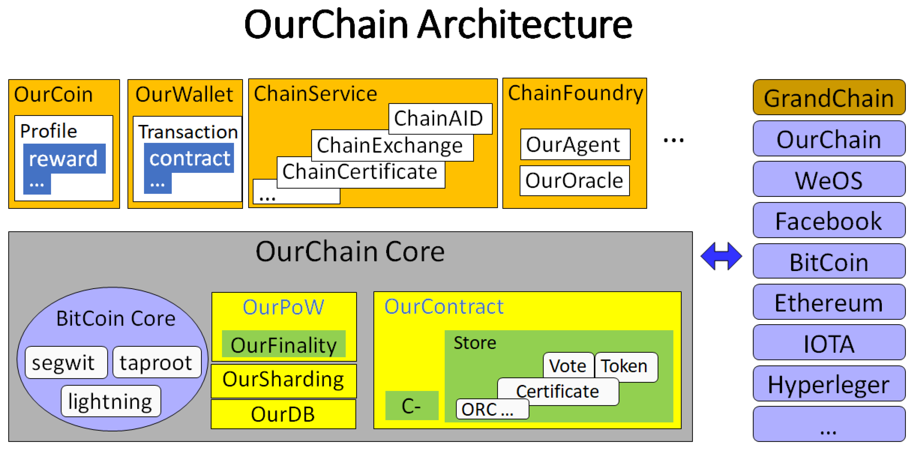 Toward Blockchain Realization