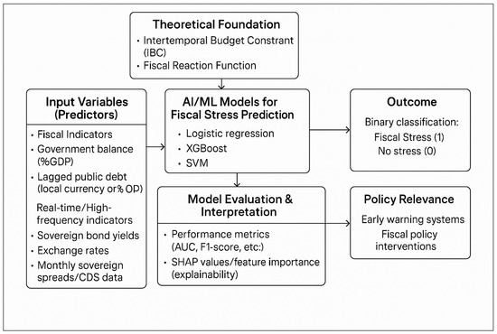 AI Driven Fiscal Risk Assessment in the Eurozone: A Machine