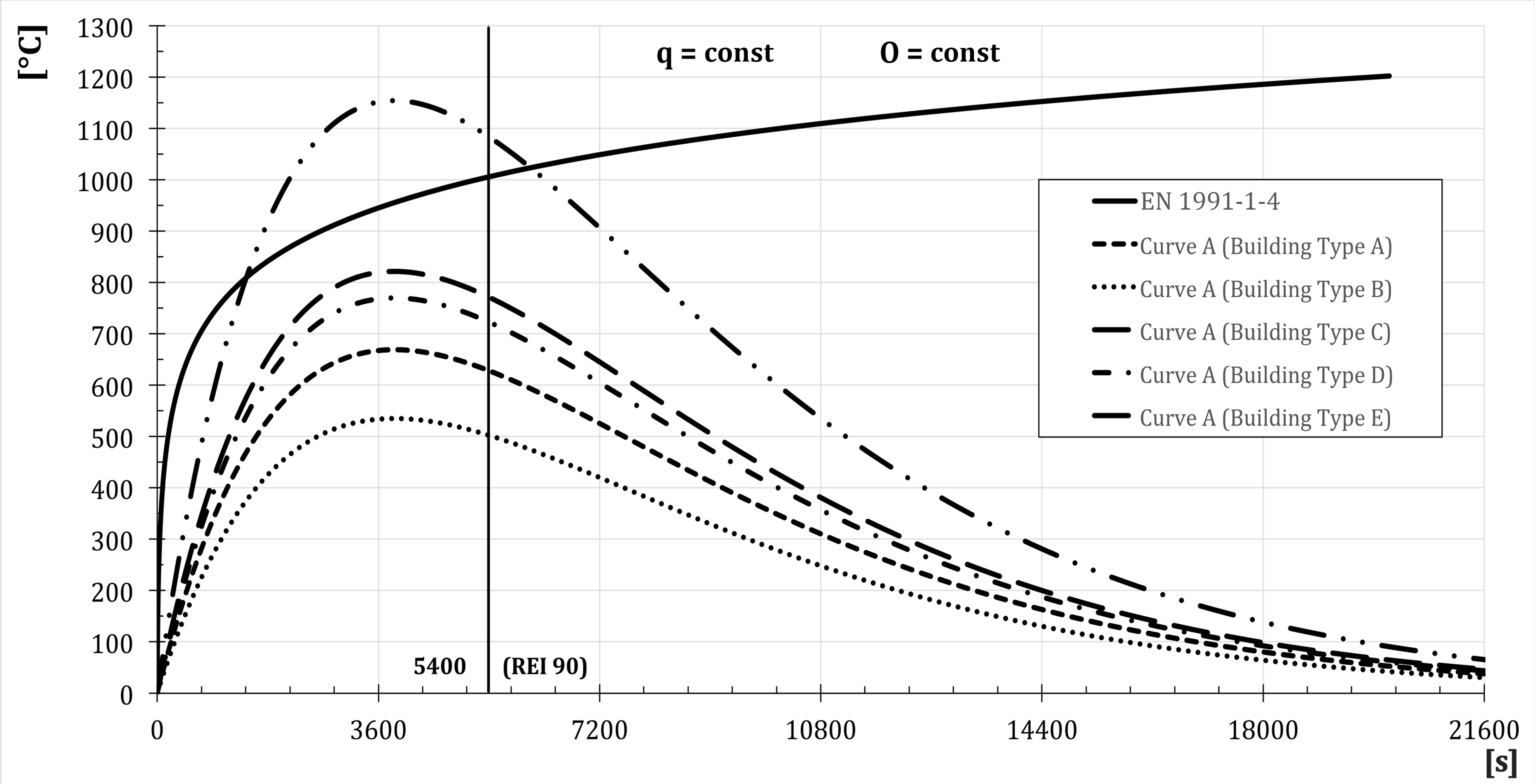 Fire Temperature Based on the Time and Resistance of Buildings
