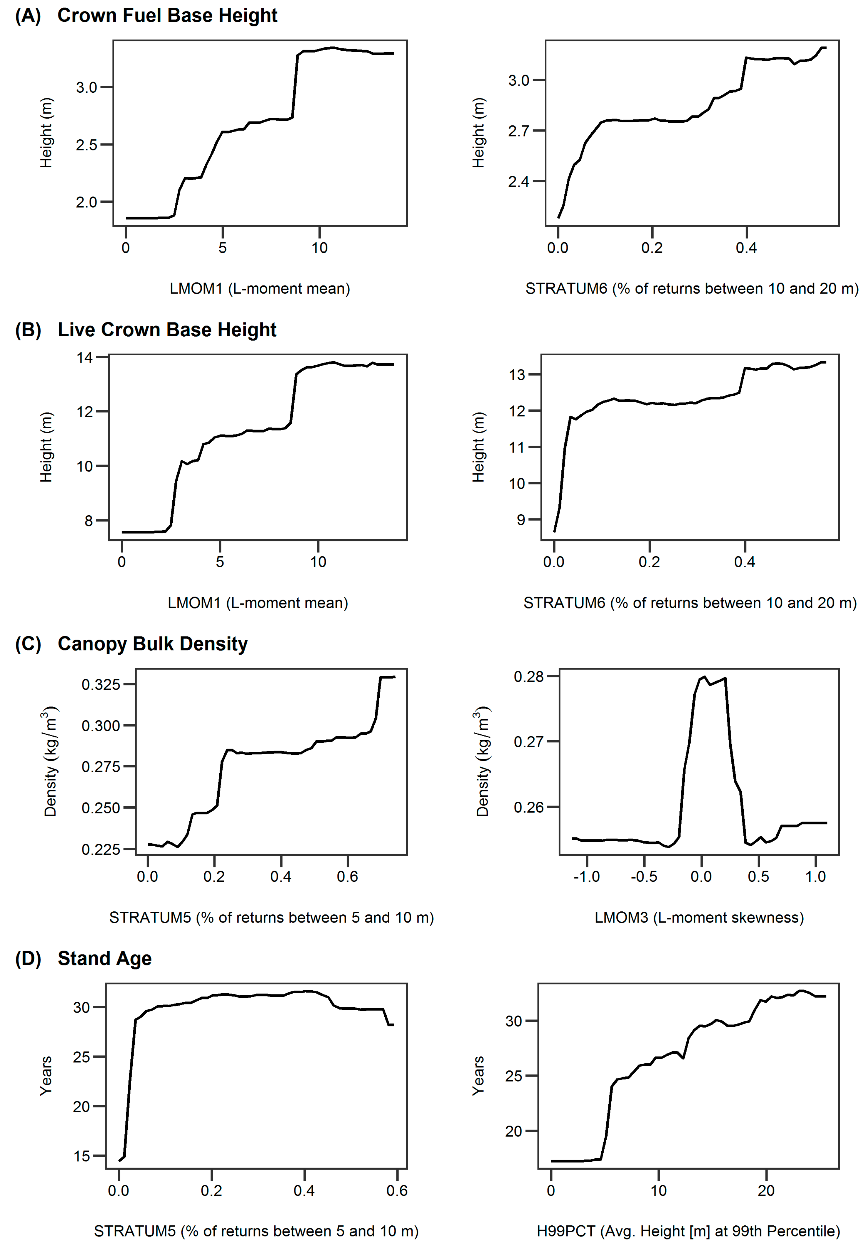 Fire | Free Full-Text | Estimating Canopy Fuel Attributes 