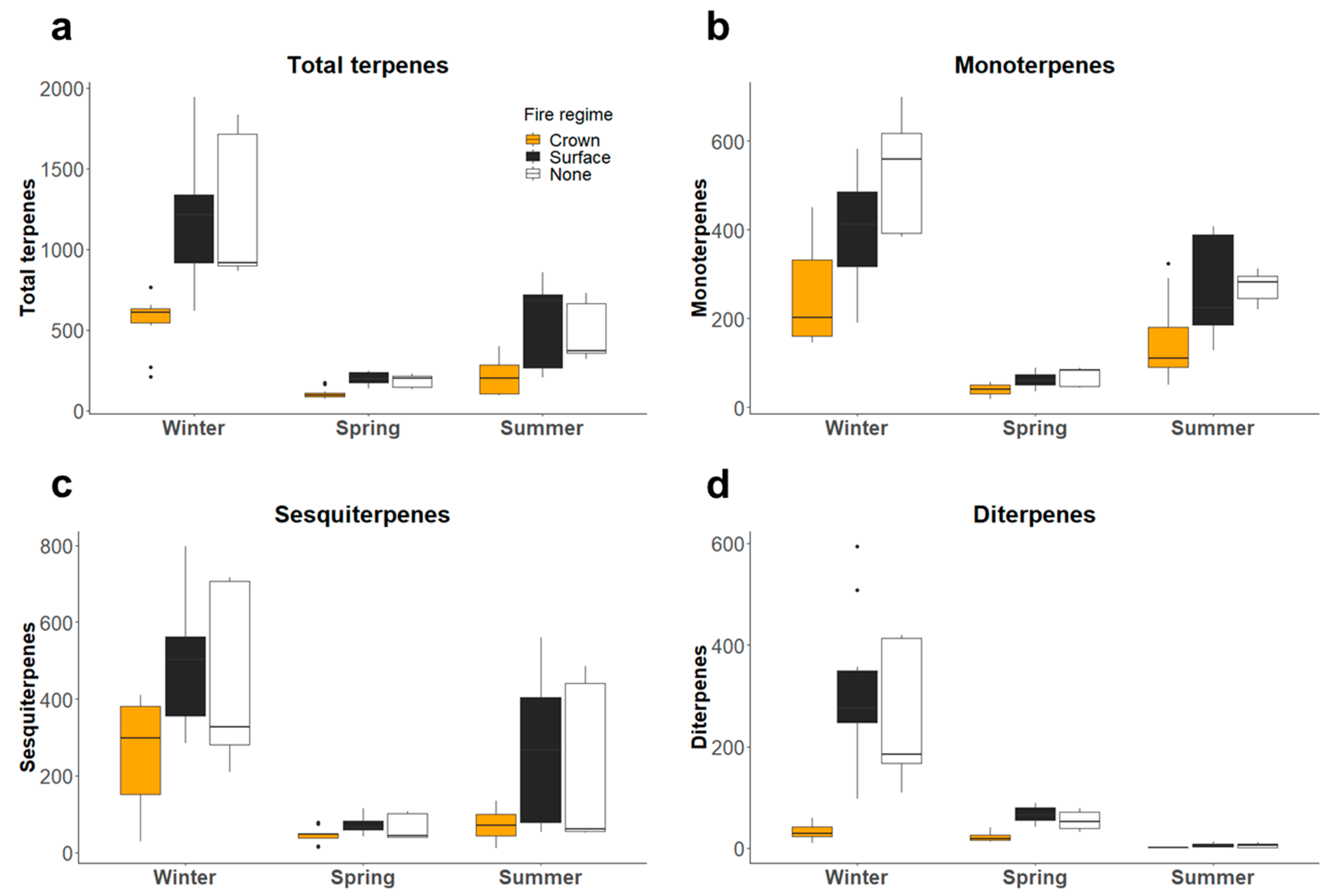 Fire 03 00017 g002 Fire 03 00017 g002