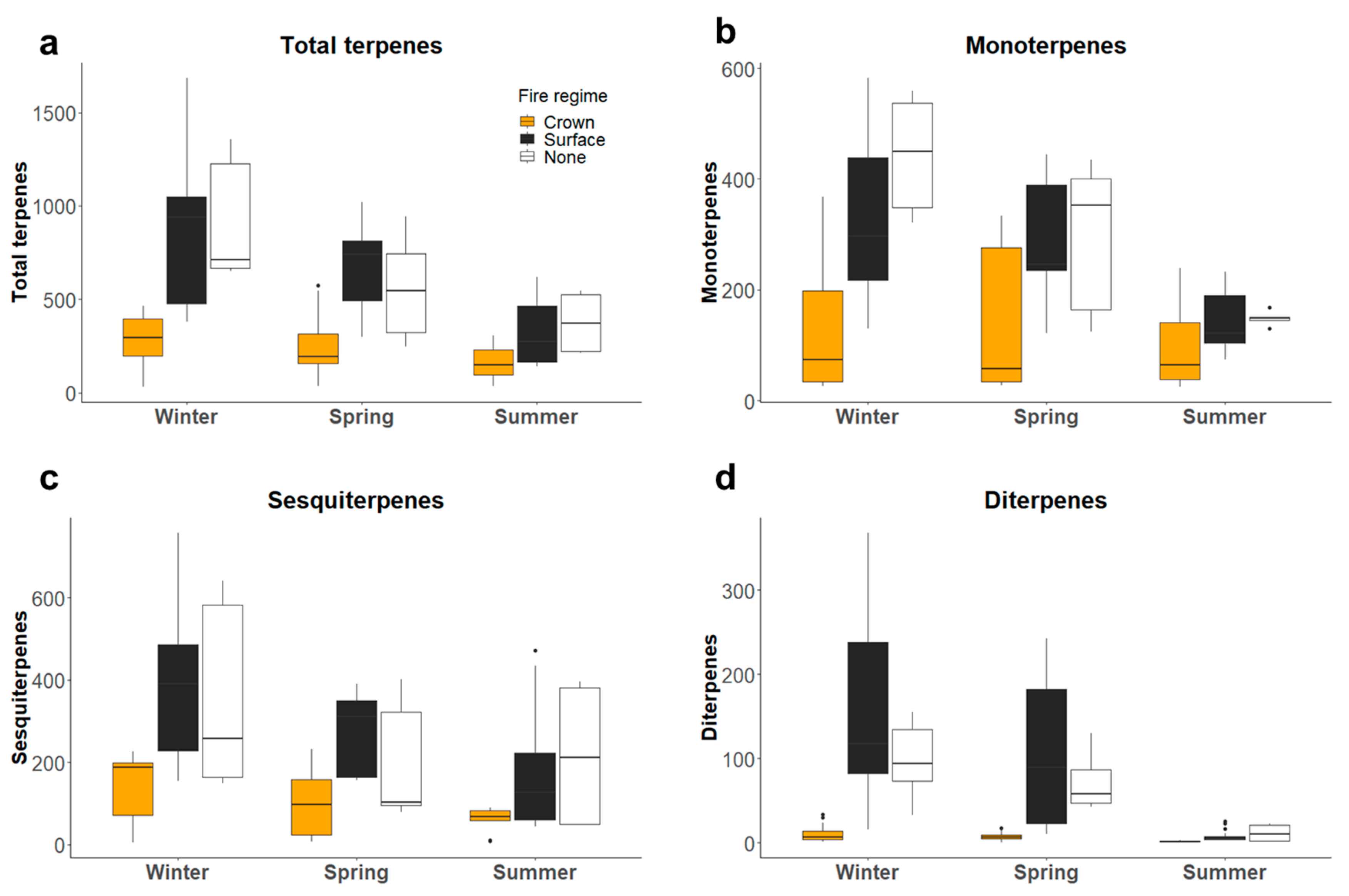 Fire 03 00017 g003 Fire 03 00017 g003
