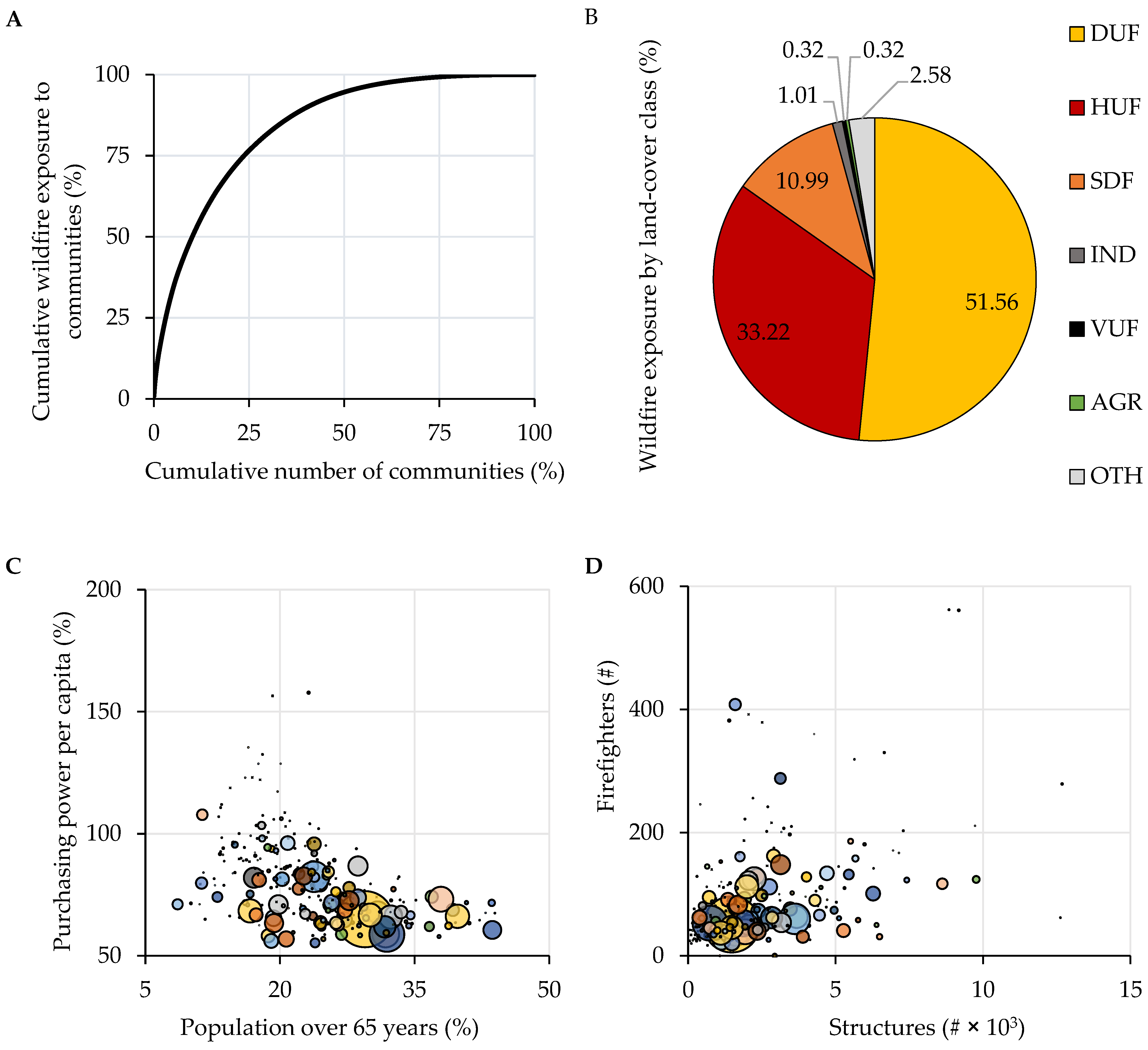 Fire Free Full Text Assessing Wildfire Exposure To Communities And Protected Areas In Portugal Html