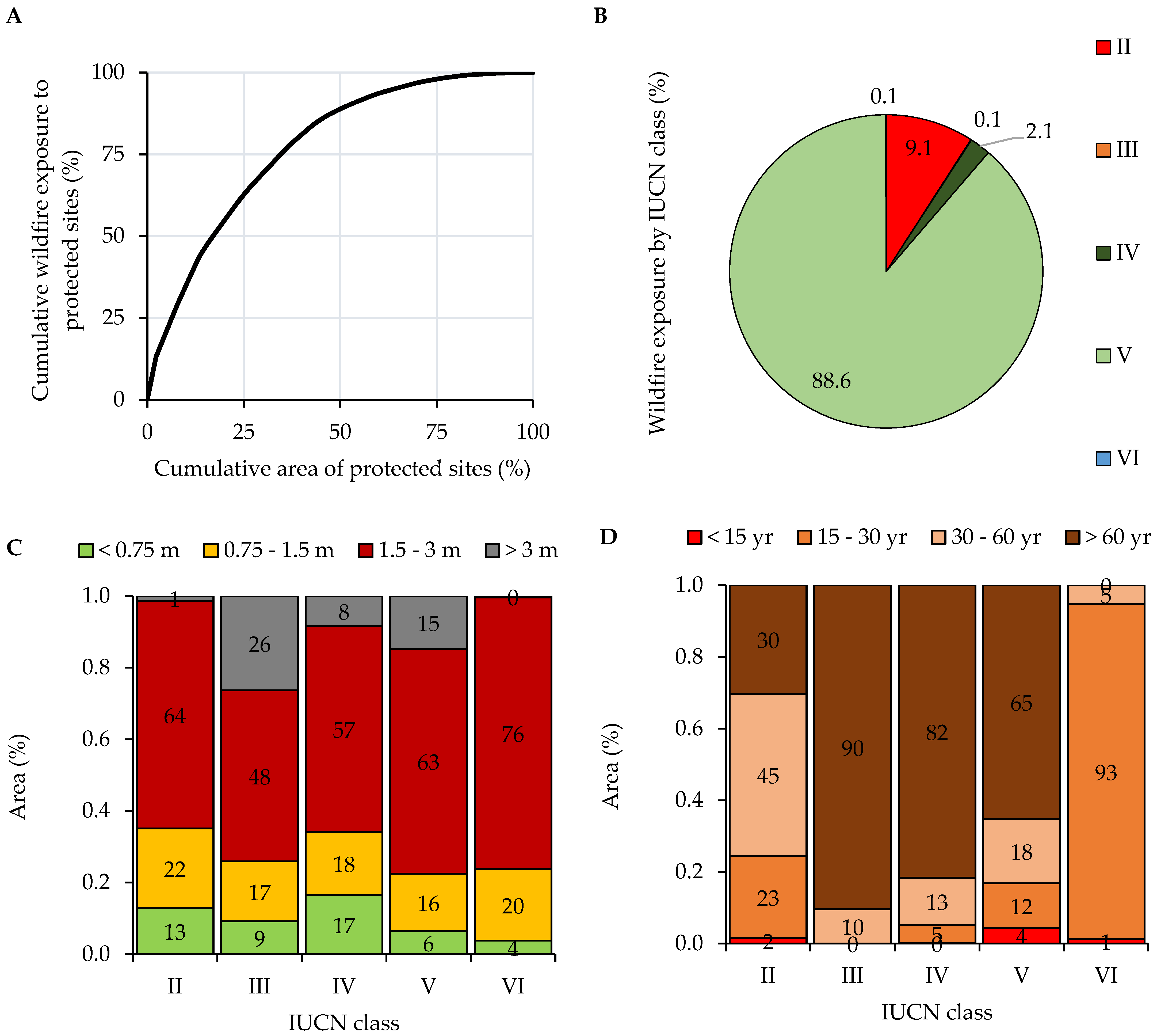 Fire Free Full Text Assessing Wildfire Exposure To Communities And Protected Areas In Portugal Html