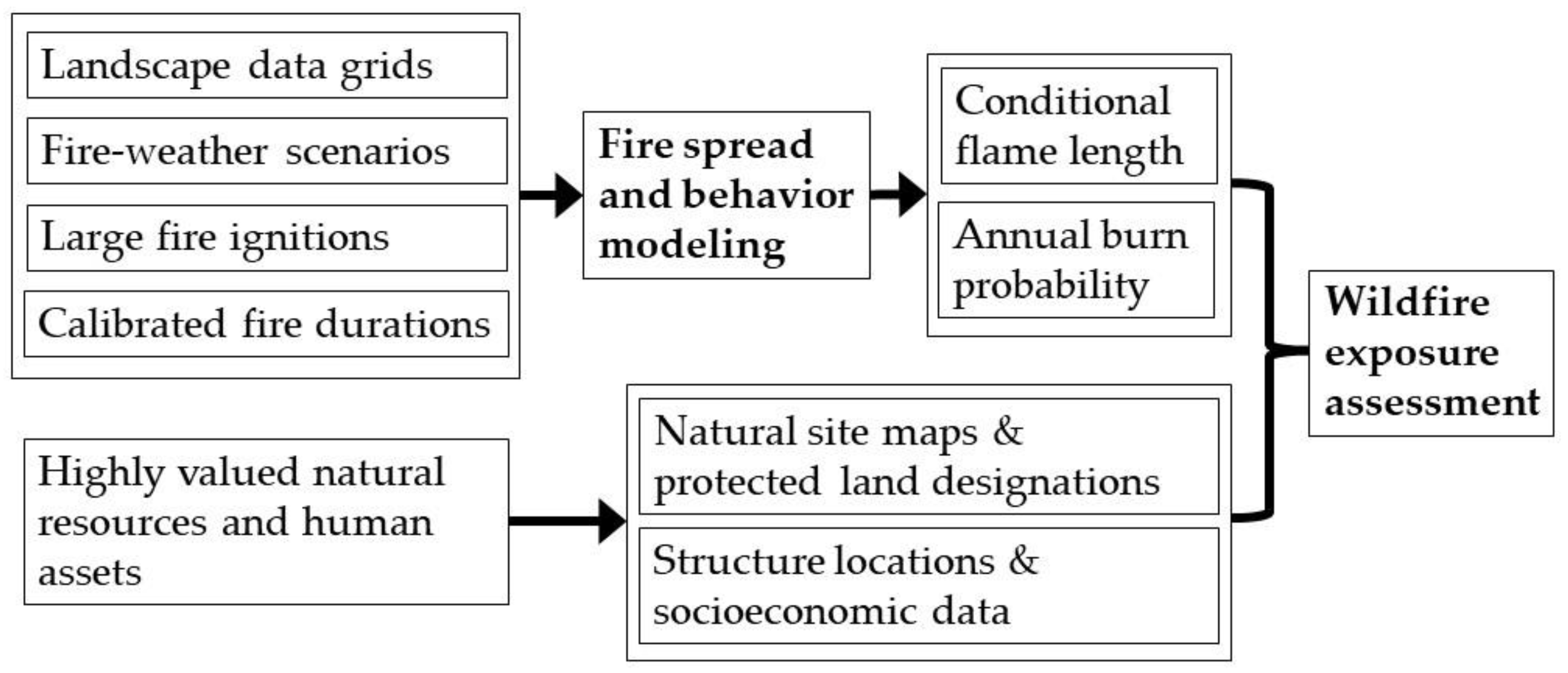 Fire Free Full Text Assessing Wildfire Exposure To Communities And Protected Areas In Portugal Html