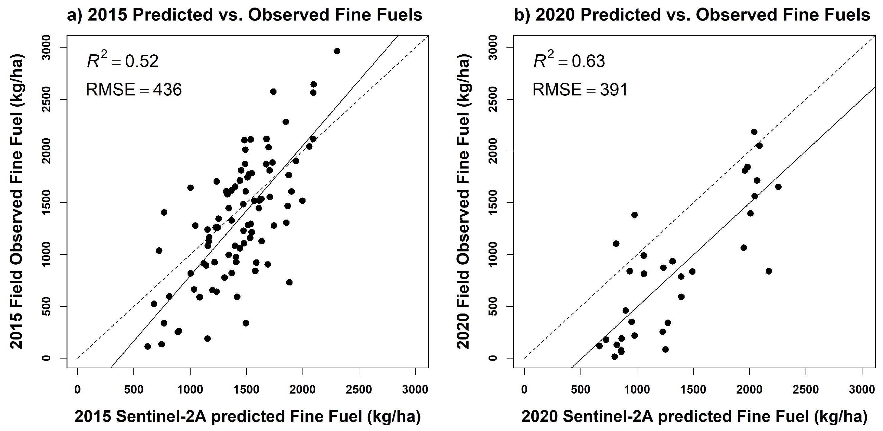 Fire Free FullText Remotely Sensed FineFuel Changes from Wildfire