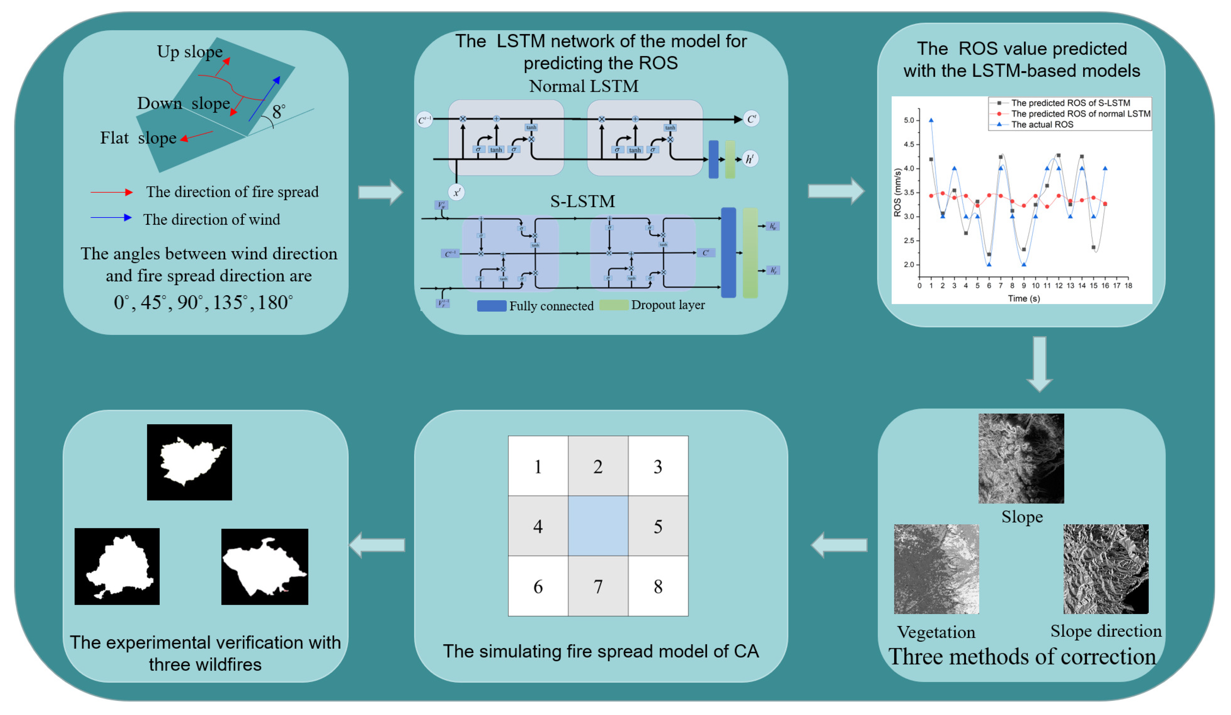 Simulating Forest Fire Spread with Cellular Automation