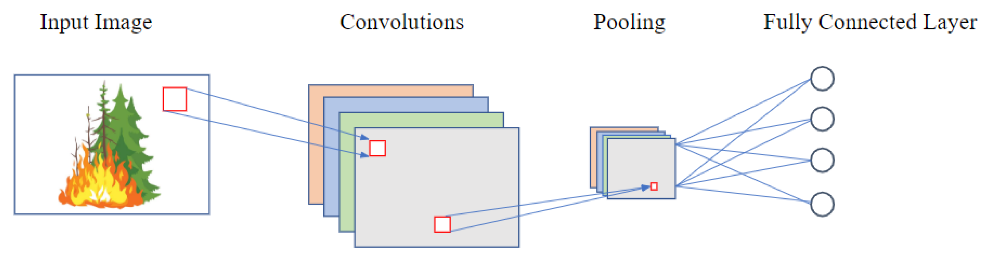Fire 05 00163 g001 Fire 05 00163 g001