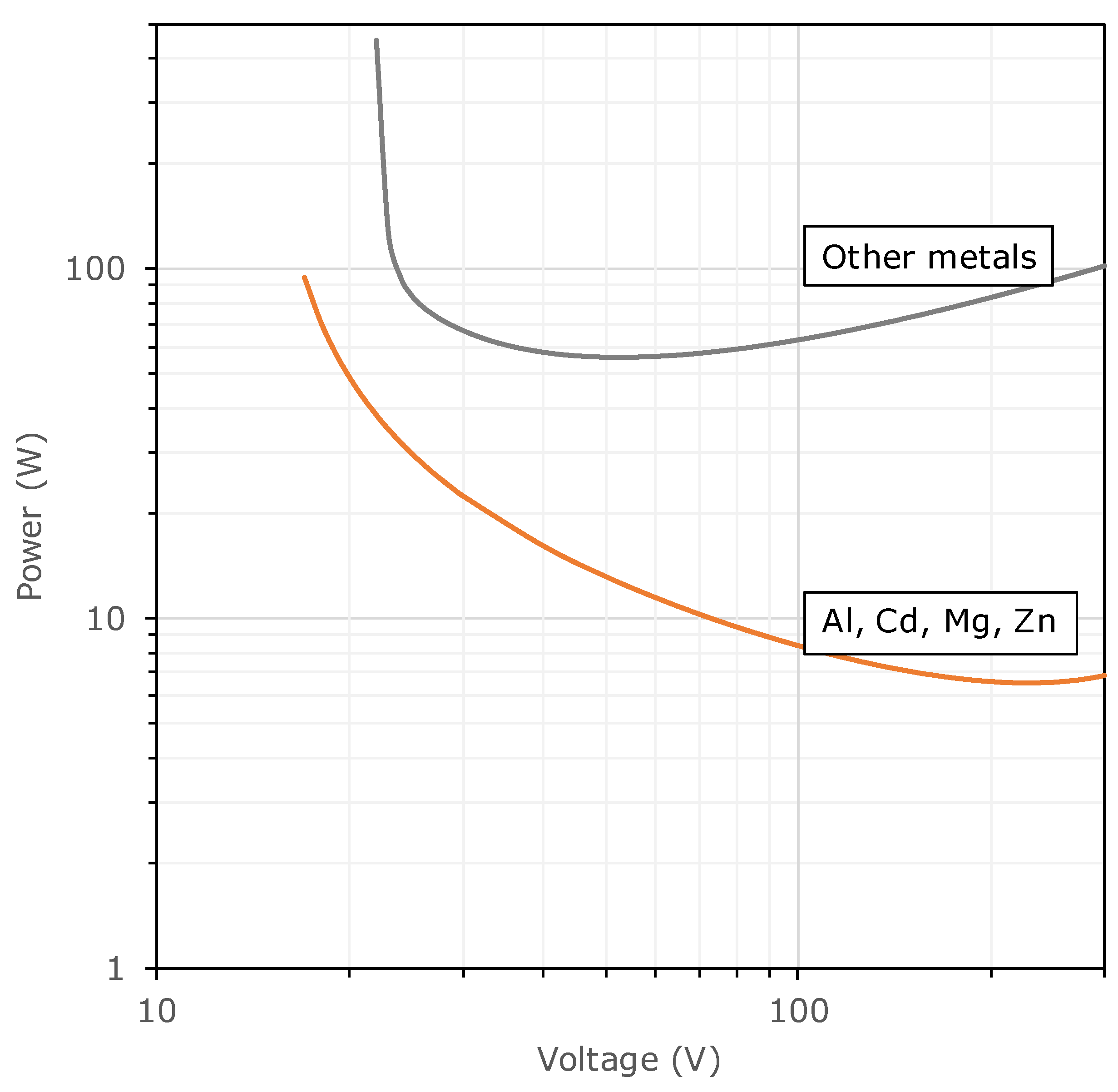 Fire Free FullText Minimum Values of Voltage, Current, or Power for the Ignition of Fire