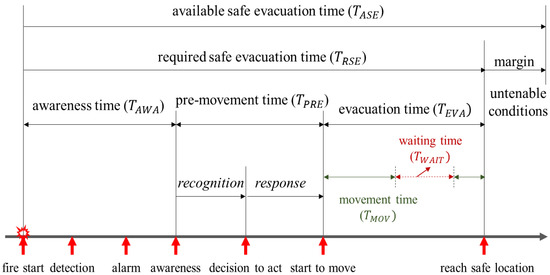 Evacuation Time Estimation Model in Large Buildings Based on
