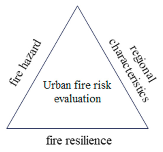 Fire Free FullText Evaluating Urban Fire Risk Based on EntropyCloud Model Method