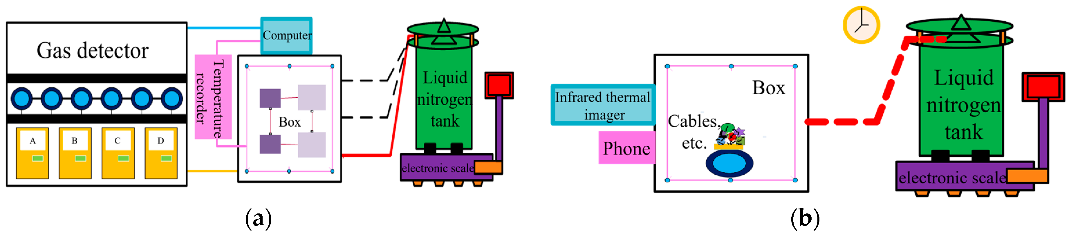 Liquid Nitrogen Computer Cooling System