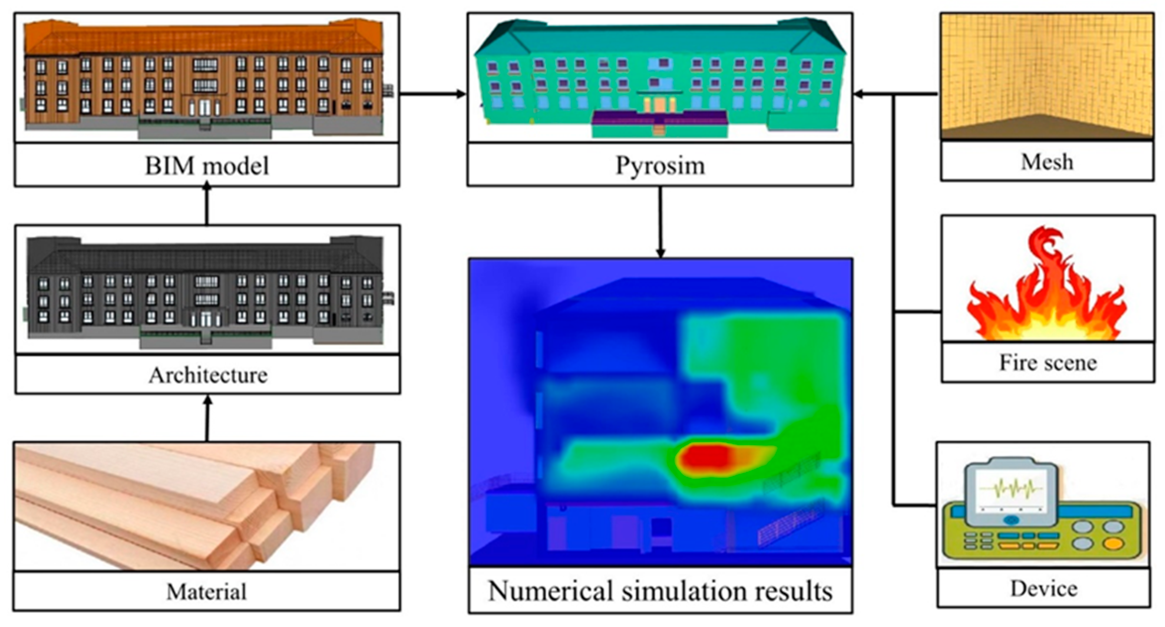 Indoor fire simulation in low rise teaching buildings based on bim fds