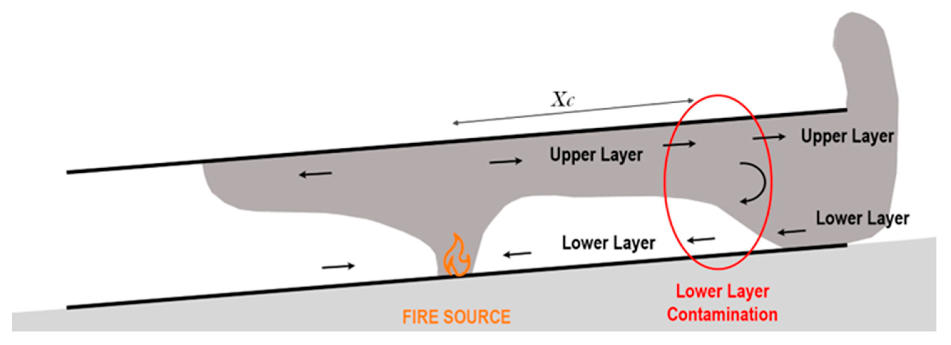 Fire Free FullText The Contamination of the Lower Layer in Sloped